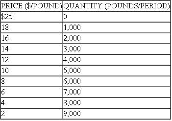 Exotic Metals, Inc., a leading manufacturer of beryllium, which is used in many electronic products, estimates the following demand schedule for its product: Fixed costs of manufacturing beryllium are $14,000 per period. The firm's variable cost schedule is as follows: a. Find the total revenue and marginal revenue schedules for the firm. b. Determine the average total cost and marginal cost schedules for the firm. c. What are Exotic Metals' profit-maximizing price and output levels for the production and sale of beryllium d. What is Exotic's profit (or loss) at the solution determined in Part (c) e. Suppose that the federal government announces it will sell beryllium, from its extensive wartime stockpile, to anyone who wants it at $6 per pound. How does this affect the solution determined in Part (c) What is Exotic Metals' profit (or loss) under these conditions