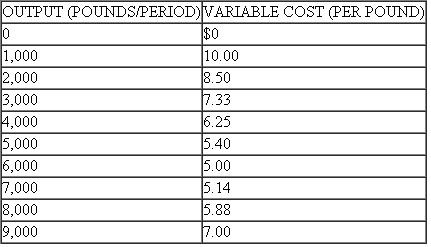 Exotic Metals, Inc., a leading manufacturer of beryllium, which is used in many electronic products, estimates the following demand schedule for its product: Fixed costs of manufacturing beryllium are $14,000 per period. The firm's variable cost schedule is as follows: a. Find the total revenue and marginal revenue schedules for the firm. b. Determine the average total cost and marginal cost schedules for the firm. c. What are Exotic Metals' profit-maximizing price and output levels for the production and sale of beryllium d. What is Exotic's profit (or loss) at the solution determined in Part (c) e. Suppose that the federal government announces it will sell beryllium, from its extensive wartime stockpile, to anyone who wants it at $6 per pound. How does this affect the solution determined in Part (c) What is Exotic Metals' profit (or loss) under these conditions