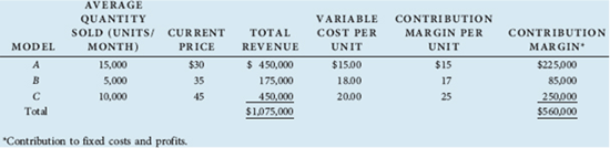 Tennis Products, Inc., produces three models of high-quality tennis rackets. The following table contains recent information on the sales, costs, and profitability of the three models: The company is considering lowering the price of Model A to $27 in an effort to increase the number of units sold. Based on the results of price changes that have been instituted in the past, Tennis Products' chief economist estimates the arc price elasticity of demand to be -2.5. Furthermore, she estimates the arc cross elasticity of demand between Model A and Model B to be approximately 0.5 and between Model A and Model C to be approximately 0.2. Variable costs per unit are not expected to change over the anticipated changes in volume. a. Evaluate the impact of the price cut on the (i) total revenue and (ii) contribution margin of Model A. Based on this analysis, should the firm lower the price of Model A b. Evaluate the impact of the price cut on the (i) total revenue and (ii) contribution margin for the entire line of tennis rackets. Based on this analysis, should the firm lower the price of Model A