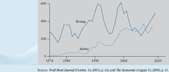 In 2004, Boeing produced fewer planes than Airbus (see Figure). If Boeing finds itself less profitable at 60 percent market share than at 45 percent, what is the likely impact on the Airbus-Boeing tactical competition Figure