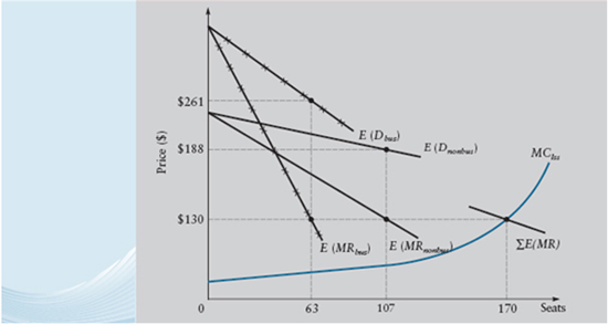 Explain the effect on capacity reallocations of advance sales data indicating mean demand of 55 rather than 60 during a slow travel week for business class, using the information in Figure, Table, and Equation. Figure Optimal Differential Pricing and Capacity Allocation (45 Days in Advance) for Thursday 11:00 A.M. Flight from Dallas to Los Angeles Table ALLOCATING AIRLINE CAPACITY WITH DIFFERENTIAL FARES FOR LEISURE AND BUSINESS Equation