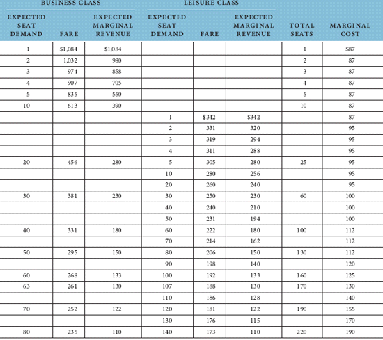 Explain the effect on capacity reallocations of advance sales data indicating mean demand of 55 rather than 60 during a slow travel week for business class, using the information in Figure, Table, and Equation. Figure Optimal Differential Pricing and Capacity Allocation (45 Days in Advance) for Thursday 11:00 A.M. Flight from Dallas to Los Angeles Table ALLOCATING AIRLINE CAPACITY WITH DIFFERENTIAL FARES FOR LEISURE AND BUSINESS Equation