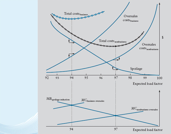 Suppose the frequent-flyer program raised the cost of high-yield spill twofold because business customers who are denied boarding now take their business to other carriers for several future trips, not just the current one. Reanalyze the overbooking decision in Figure under these circumstances. Will overbooking of business-class service increase or decrease Figure How the Overbooking Decision Minimizes the Summed Cost of Spoilage and Spill
