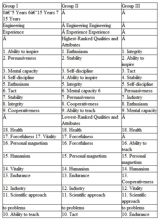 From your analysis of the findings of Harris (Table), why do you think engineers look for different qualities in their managers as they (the engineers) grow in experience? Table Highest- and Lowest-Ranked Qualities and Attributes in Engineering Leaders   