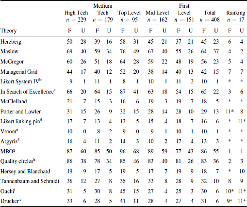 Which of the 16 concepts of Utley and Westbrook (Table, ignoring Drucker) were you familiar with before reading this book? Which do you now feel would be useful to you as an engineering manager? Discuss why.