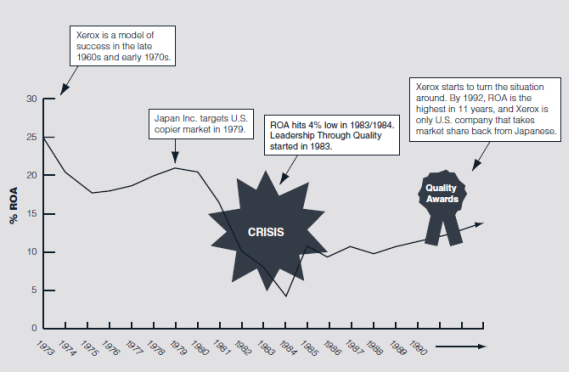 The Xerox 914, the first plain-paper copier, was introduced in 1959. Regarded by many people as the most successful business product ever introduced, it created a new industry. During the 1960s Xerox grew rapidly, selling all it could produce, and reached $1 billion in revenue in record-setting time. By the mid-1970s its return on assets was in the low 20 percent range. Its competitive advantage was due to strong patents, a growing market, and little competition. In such an environment, management was not pressed to focus on customers. Facing a Competitive Crisis  During the 1970s, however, IBM and Kodak entered the high-volume copier business-Xerox's principal market. Several Japanese companies introduced high-quality low-volume copiers, a market that Xerox had virtually ignored, and established a foundation for moving into the high-volume market. In addition, the Federal Trade Commission accused Xerox of illegally monopolizing the copier business. After negotiations, Xerox agreed to open approximately 1,700 patents to competitors. Xerox was soon losing market share to Japanese competitors, and by the early 1980s it faced a serious competitive threat from copy machine manufacturers in Japan; Xerox's market share had fallen to less than 50 percent. Some people even predicted that the company would not survive. Rework, scrap, excessive inspection, lost business, and other problems were estimated to be costing Xerox more than 20 percent of revenue, which in 1983 amounted to nearly $2 billion. Both the company and its primary union, the Amalgamated Clothing and Textile Workers, were concerned. In comparing itself with its competition, Xerox discovered that it had nine times as many suppliers, twice as many employees, cycle times that were twice as long, 10 times as many rejects, and seven times as many manufacturing defects in finished products. It was clear that radical changes were required. Leadership Through Quality  In 1983, company president David T. Kearns became convinced that Xerox needed a long-range, comprehensive quality strategy as well as a change in its traditional management culture (see Figure 1.4). Kearns was aware of Japanese subsidiary Fuji Xerox's success in implementing quality management practices and was approached by several Xerox employees about instituting total quality management. He commissioned a team to outline a quality strategy for Xerox. The team's report stated that instituting it would require changes in behaviors and attitudes throughout the company as well as operational changes in the company's business practices. Kearns determined that Xerox would initiate a total quality management approach, that they would take the time to design it right the first time, and that the effort would involve all employees. Kearns and the company's top 25 managers wrote the Xerox Quality Policy, which states: Xerox is a quality company. Quality is the basic business principle for Xerox. Quality means providing our external and internal customers with innovative products and services that fully satisfy their requirements. Quality improvement is the job of every Xerox employee. This policy led to a process called Leadership Through Quality, which had three objectives: FIGURE 1.4 Origin of the 1983 Xerox Quality Imperative      1. To instill quality as the basic business principle in Xerox, and to ensure that quality improvement becomes the job of every Xerox person. 2. To ensure that Xerox people, individually and collectively, provide our external and internal customers with innovative products and services that fully satisfies their existing and latent requirements. 3. To establish, as a way of life, management and work processes that enable all Xerox people to continuously pursue quality improvement in meeting customer requirements. In addition, Leadership Through Quality was directed at achieving four goals in all Xerox activities: • Customer Goal: To become an organization with whom customers are eager to do business. • Employee Goal: To create an environment where everyone can take pride in the organization and feel responsible for its success. • Business Goal: To increase profits and presence at a rate faster than the markets in which Xerox competes. • Process Goal: To use Leadership Through Quality principles in all Xerox does. Leadership Through Quality radically changed the way Xerox did business. All activities, such as product planning, distribution, and establishing unit objectives, began with a focus on customer requirements. Benchmarking-identifying and studying the companies and organizations that best perform critical business functions and then incorporating those organizations' ideas into the firm's operations-became an important component of Xerox's quality efforts. Xerox benchmarked more than 200 processes with those of noncompetitive companies. For instance, ideas for improving production scheduling came from Cummins Engine Company, ideas for improving the distribution system came from L. L. Bean, and ideas for improving billing processes came from American Express. Measuring customer satisfaction and training were important components of the program. Every month, 40,000 surveys were mailed to customers, seeking feedback on equipment performance, sales, service, and administrative support. Any reported dissatisfaction was dealt with immediately and was usually resolved in a matter of days. When the program was instituted, every Xerox employee worldwide, and at all levels of the company, received the same training in quality principles. This training began with top management and filtered down through each level of the firm. Five years, 4 million labor-hours, and more than $125 million later, all employees had received quality-related training. In 1988, about 79 percent of Xerox employees were involved in quality improvement teams. Several other steps were taken. Xerox worked with suppliers to improve their processes, implement statistical methods and a total quality process, and to support a just-in-time inventory concept. Suppliers that joined in these efforts were involved in the earliest phases of new product designs and rewarded with long-term contracts. Employee involvement and participation was also an important effort. Xerox had always had good relationships with its unions. In 1980, the company signed a contract with its principal union, the Amalgamated Clothing and Textile Workers, encouraging union members' participation in quality improvement processes. It was the first program in the company that linked managers with employees in a mutual problem solving approach and served as a model for other corporations. A subsequent contract included the provision that every employee shall support the concept of continuous quality improvement while reducing quality costs through teamwork. Most important, management became the role model for the new way of doing business. Managers were required to practice quality in their daily activities and to promote Leadership Through Quality among their peers and subordinates. Reward and recognition systems were modified to focus on teamwork and quality results. Managers became coaches, involving their employees in the act of running the business on a routine basis. From the initiation of Leadership Through Quality until the point at which Xerox's Business Products and Systems organization won the Malcolm Baldrige National Quality Award in 1989, some of the most obvious impacts of the Leadership Through Quality program included the following: 1. Reject rates on the assembly line fell from 10,000 parts per million to 300 parts per million. 2. Ninety-five percent of supplied parts no longer needed inspection; in 1989, 30 U.S. suppliers went the entire year defect-free. 3. The number of suppliers was cut from 5,000 to fewer than 500. 4. The cost of purchased parts was reduced by 45 percent. 5. Despite inflation, manufacturing costs dropped 20 percent. 6. Product development time decreased by 60 percent. 7. Overall product quality improved 93 percent. Xerox learned that customer satisfaction plus employee motivation and satisfaction resulted in increased market share and improved return on assets. In 1989, President David Kearns observed that quality is a race without a finish line. Crisis and Quality Renewal  Throughout the 1990s, Xerox grew at a steady rate. However, at the turn of the century, the technology downturn, coupled with a decreased focus on quality by top corporate management, resulted in a significant stock price drop and a new crisis (see Figure 1.5). A top management shake-up, resulting in new corporate leadership, renewed the company's focus on quality, beginning with New Quality in 2001 and leading to the current Lean Six Sigma initiative. The New Quality philosophy built on the quality legacy established in the 1983 Leadership Through Quality process. Soon afterward, as Six Sigma became more popular across the United States, this approach was refined around a structured, Six Sigma-based improvement process with more emphasis on behaviors and leadership to achieve performance excellence. The new thrust, established in 2003 and called Lean Six Sigma (see Chapter 9 for a detailed discussion), includes a dedicated infrastructure and resource commitment to focus on key business issues: critical customer opportunities, significant training of employees and Black Belt improvement specialists, a value-driven project selection process, and an increased customer focus with a clear linkage to business strategy and objectives. The basic principles support the core value We Deliver Quality and Excellence in All We Do and are stated as: • Customer-focused employees, accountable for business results, are fundamental to our success. • Our work environment enables participation, speed, and teamwork based on trust, learning, and recognition. • Everyone at Xerox has business objectives aligned to the Xerox direction. A disciplined process is used to assess progress towards delivery of results. • Customer-focused work processes, supported by disciplined use of quality tools, enable rapid changes and yield predictable business results. • Everyone takes responsibility to communicate and act on benchmarks and knowledge that enable rapid change in the best interests of customers and shareholders. FIGURE 1.5 Restrengthening Quality to Address a New Crisis      The key components of Xerox's Lean Six Sigma are as follows: 1. Performance excellence process • Supports clearer, simpler alignment of corporate direction to individual objectives • Emphasizes on going inspection/assessment of business priorities • Clear links to market trends, benchmarking, and Lean Six Sigma • Supports a simplified Baldrige-type business assessment model 2. DMAIC (define, measure, analyze, improve, control) process • Based on industry-proven Six Sigma approach with speed and focus • Four steps support improvement projects, set goals • Used to proactively capture opportunities or solve problems • Full set of lean and Six Sigma tools 3. Market trends and benchmarking • Reinforces market focus and encourages external view • Disciplined approach to benchmarking • Establishes a common four-step approach to benchmarking • Encourages all employees to be aware of changing markets • Strong linkage to performance excellence process and DMAIC 4. Behaviors and leadership • Reinforces customer focus • Expands interactive skills to include more team effectiveness • Promotes faster decision making and introduces new meeting tool The heart of Xerox's Lean Six Sigma is the performance excellence process, illustrated in Figure 1.6. It consists of three phases: setting direction, deploying direction, and delivering and inspecting results. It starts at the top of the organization-even the chair and CEO has an individual performance excellence plan with objectives that are aligned with organization goals and measures and targets for assessment. This approach provides clear communication of direction and accountability for objectives. A structured approach is used to prioritize and select projects that have high benefits relative to the effort involved in accomplishing them. Statistical methods, lean work flow methods, and other process management skills are used to drive improvement from a factual, objective basis, driven by the DMAIC methodology. Market trends and benchmarking help provide an external perspective required to lead the market with innovative products, services, and solutions and add value to the customer experience. This component encourages all people to share information and knowledge that enable changes in the best interest of customers and shareholders. Finally, behaviors and leadership reinforce customer-focused behaviors, based on the principle that Quality is the responsibility of every Xerox employee. In 2003, Xerox trained more than 1,000 senior leaders across the company and communicated this business approach, the key differences from their quality legacy, and expectations to every employee, and rapidly moved Lean Six Sigma concepts from manufacturing and supply chain into all business areas. After Lean Six Sigma became internalized within Xerox, the company began to leverage its expertise through consulting services to help other companies improve. One application was at the Brooklyn Public Library. Using Lean Six Sigma, the Xerox Global Services team led library administrators through a fact-based analysis, seeking out core processes, making them controllable, and then automating them, resulting in a comprehensive Patron Access Management system that effectively merged people, processes, and technology to provide better service and free up time for the library staff. FIGURE 1.6 Xerox Performance Excellence Process      Contrast Leadership for Quality and Lean Six Sigma as quality initiatives for Xerox. How did their motivations differ? What differences or similarities are evident in the principles behind these initiatives and the way in which they were implemented?