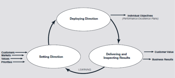 The Xerox 914, the first plain-paper copier, was introduced in 1959. Regarded by many people as the most successful business product ever introduced, it created a new industry. During the 1960s Xerox grew rapidly, selling all it could produce, and reached $1 billion in revenue in record-setting time. By the mid-1970s its return on assets was in the low 20 percent range. Its competitive advantage was due to strong patents, a growing market, and little competition. In such an environment, management was not pressed to focus on customers. Facing a Competitive Crisis  During the 1970s, however, IBM and Kodak entered the high-volume copier business-Xerox's principal market. Several Japanese companies introduced high-quality low-volume copiers, a market that Xerox had virtually ignored, and established a foundation for moving into the high-volume market. In addition, the Federal Trade Commission accused Xerox of illegally monopolizing the copier business. After negotiations, Xerox agreed to open approximately 1,700 patents to competitors. Xerox was soon losing market share to Japanese competitors, and by the early 1980s it faced a serious competitive threat from copy machine manufacturers in Japan; Xerox's market share had fallen to less than 50 percent. Some people even predicted that the company would not survive. Rework, scrap, excessive inspection, lost business, and other problems were estimated to be costing Xerox more than 20 percent of revenue, which in 1983 amounted to nearly $2 billion. Both the company and its primary union, the Amalgamated Clothing and Textile Workers, were concerned. In comparing itself with its competition, Xerox discovered that it had nine times as many suppliers, twice as many employees, cycle times that were twice as long, 10 times as many rejects, and seven times as many manufacturing defects in finished products. It was clear that radical changes were required. Leadership Through Quality  In 1983, company president David T. Kearns became convinced that Xerox needed a long-range, comprehensive quality strategy as well as a change in its traditional management culture (see Figure 1.4). Kearns was aware of Japanese subsidiary Fuji Xerox's success in implementing quality management practices and was approached by several Xerox employees about instituting total quality management. He commissioned a team to outline a quality strategy for Xerox. The team's report stated that instituting it would require changes in behaviors and attitudes throughout the company as well as operational changes in the company's business practices. Kearns determined that Xerox would initiate a total quality management approach, that they would take the time to design it right the first time, and that the effort would involve all employees. Kearns and the company's top 25 managers wrote the Xerox Quality Policy, which states: Xerox is a quality company. Quality is the basic business principle for Xerox. Quality means providing our external and internal customers with innovative products and services that fully satisfy their requirements. Quality improvement is the job of every Xerox employee. This policy led to a process called Leadership Through Quality, which had three objectives: FIGURE 1.4 Origin of the 1983 Xerox Quality Imperative      1. To instill quality as the basic business principle in Xerox, and to ensure that quality improvement becomes the job of every Xerox person. 2. To ensure that Xerox people, individually and collectively, provide our external and internal customers with innovative products and services that fully satisfies their existing and latent requirements. 3. To establish, as a way of life, management and work processes that enable all Xerox people to continuously pursue quality improvement in meeting customer requirements. In addition, Leadership Through Quality was directed at achieving four goals in all Xerox activities: • Customer Goal: To become an organization with whom customers are eager to do business. • Employee Goal: To create an environment where everyone can take pride in the organization and feel responsible for its success. • Business Goal: To increase profits and presence at a rate faster than the markets in which Xerox competes. • Process Goal: To use Leadership Through Quality principles in all Xerox does. Leadership Through Quality radically changed the way Xerox did business. All activities, such as product planning, distribution, and establishing unit objectives, began with a focus on customer requirements. Benchmarking-identifying and studying the companies and organizations that best perform critical business functions and then incorporating those organizations' ideas into the firm's operations-became an important component of Xerox's quality efforts. Xerox benchmarked more than 200 processes with those of noncompetitive companies. For instance, ideas for improving production scheduling came from Cummins Engine Company, ideas for improving the distribution system came from L. L. Bean, and ideas for improving billing processes came from American Express. Measuring customer satisfaction and training were important components of the program. Every month, 40,000 surveys were mailed to customers, seeking feedback on equipment performance, sales, service, and administrative support. Any reported dissatisfaction was dealt with immediately and was usually resolved in a matter of days. When the program was instituted, every Xerox employee worldwide, and at all levels of the company, received the same training in quality principles. This training began with top management and filtered down through each level of the firm. Five years, 4 million labor-hours, and more than $125 million later, all employees had received quality-related training. In 1988, about 79 percent of Xerox employees were involved in quality improvement teams. Several other steps were taken. Xerox worked with suppliers to improve their processes, implement statistical methods and a total quality process, and to support a just-in-time inventory concept. Suppliers that joined in these efforts were involved in the earliest phases of new product designs and rewarded with long-term contracts. Employee involvement and participation was also an important effort. Xerox had always had good relationships with its unions. In 1980, the company signed a contract with its principal union, the Amalgamated Clothing and Textile Workers, encouraging union members' participation in quality improvement processes. It was the first program in the company that linked managers with employees in a mutual problem solving approach and served as a model for other corporations. A subsequent contract included the provision that every employee shall support the concept of continuous quality improvement while reducing quality costs through teamwork. Most important, management became the role model for the new way of doing business. Managers were required to practice quality in their daily activities and to promote Leadership Through Quality among their peers and subordinates. Reward and recognition systems were modified to focus on teamwork and quality results. Managers became coaches, involving their employees in the act of running the business on a routine basis. From the initiation of Leadership Through Quality until the point at which Xerox's Business Products and Systems organization won the Malcolm Baldrige National Quality Award in 1989, some of the most obvious impacts of the Leadership Through Quality program included the following: 1. Reject rates on the assembly line fell from 10,000 parts per million to 300 parts per million. 2. Ninety-five percent of supplied parts no longer needed inspection; in 1989, 30 U.S. suppliers went the entire year defect-free. 3. The number of suppliers was cut from 5,000 to fewer than 500. 4. The cost of purchased parts was reduced by 45 percent. 5. Despite inflation, manufacturing costs dropped 20 percent. 6. Product development time decreased by 60 percent. 7. Overall product quality improved 93 percent. Xerox learned that customer satisfaction plus employee motivation and satisfaction resulted in increased market share and improved return on assets. In 1989, President David Kearns observed that quality is a race without a finish line. Crisis and Quality Renewal  Throughout the 1990s, Xerox grew at a steady rate. However, at the turn of the century, the technology downturn, coupled with a decreased focus on quality by top corporate management, resulted in a significant stock price drop and a new crisis (see Figure 1.5). A top management shake-up, resulting in new corporate leadership, renewed the company's focus on quality, beginning with New Quality in 2001 and leading to the current Lean Six Sigma initiative. The New Quality philosophy built on the quality legacy established in the 1983 Leadership Through Quality process. Soon afterward, as Six Sigma became more popular across the United States, this approach was refined around a structured, Six Sigma-based improvement process with more emphasis on behaviors and leadership to achieve performance excellence. The new thrust, established in 2003 and called Lean Six Sigma (see Chapter 9 for a detailed discussion), includes a dedicated infrastructure and resource commitment to focus on key business issues: critical customer opportunities, significant training of employees and Black Belt improvement specialists, a value-driven project selection process, and an increased customer focus with a clear linkage to business strategy and objectives. The basic principles support the core value We Deliver Quality and Excellence in All We Do and are stated as: • Customer-focused employees, accountable for business results, are fundamental to our success. • Our work environment enables participation, speed, and teamwork based on trust, learning, and recognition. • Everyone at Xerox has business objectives aligned to the Xerox direction. A disciplined process is used to assess progress towards delivery of results. • Customer-focused work processes, supported by disciplined use of quality tools, enable rapid changes and yield predictable business results. • Everyone takes responsibility to communicate and act on benchmarks and knowledge that enable rapid change in the best interests of customers and shareholders. FIGURE 1.5 Restrengthening Quality to Address a New Crisis      The key components of Xerox's Lean Six Sigma are as follows: 1. Performance excellence process • Supports clearer, simpler alignment of corporate direction to individual objectives • Emphasizes on going inspection/assessment of business priorities • Clear links to market trends, benchmarking, and Lean Six Sigma • Supports a simplified Baldrige-type business assessment model 2. DMAIC (define, measure, analyze, improve, control) process • Based on industry-proven Six Sigma approach with speed and focus • Four steps support improvement projects, set goals • Used to proactively capture opportunities or solve problems • Full set of lean and Six Sigma tools 3. Market trends and benchmarking • Reinforces market focus and encourages external view • Disciplined approach to benchmarking • Establishes a common four-step approach to benchmarking • Encourages all employees to be aware of changing markets • Strong linkage to performance excellence process and DMAIC 4. Behaviors and leadership • Reinforces customer focus • Expands interactive skills to include more team effectiveness • Promotes faster decision making and introduces new meeting tool The heart of Xerox's Lean Six Sigma is the performance excellence process, illustrated in Figure 1.6. It consists of three phases: setting direction, deploying direction, and delivering and inspecting results. It starts at the top of the organization-even the chair and CEO has an individual performance excellence plan with objectives that are aligned with organization goals and measures and targets for assessment. This approach provides clear communication of direction and accountability for objectives. A structured approach is used to prioritize and select projects that have high benefits relative to the effort involved in accomplishing them. Statistical methods, lean work flow methods, and other process management skills are used to drive improvement from a factual, objective basis, driven by the DMAIC methodology. Market trends and benchmarking help provide an external perspective required to lead the market with innovative products, services, and solutions and add value to the customer experience. This component encourages all people to share information and knowledge that enable changes in the best interest of customers and shareholders. Finally, behaviors and leadership reinforce customer-focused behaviors, based on the principle that Quality is the responsibility of every Xerox employee. In 2003, Xerox trained more than 1,000 senior leaders across the company and communicated this business approach, the key differences from their quality legacy, and expectations to every employee, and rapidly moved Lean Six Sigma concepts from manufacturing and supply chain into all business areas. After Lean Six Sigma became internalized within Xerox, the company began to leverage its expertise through consulting services to help other companies improve. One application was at the Brooklyn Public Library. Using Lean Six Sigma, the Xerox Global Services team led library administrators through a fact-based analysis, seeking out core processes, making them controllable, and then automating them, resulting in a comprehensive Patron Access Management system that effectively merged people, processes, and technology to provide better service and free up time for the library staff. FIGURE 1.6 Xerox Performance Excellence Process      Contrast Leadership for Quality and Lean Six Sigma as quality initiatives for Xerox. How did their motivations differ? What differences or similarities are evident in the principles behind these initiatives and the way in which they were implemented?