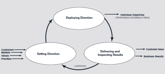 The Xerox 914, the first plain-paper copier, was introduced in 1959. Regarded by many people as the most successful business product ever introduced, it created a new industry. During the 1960s Xerox grew rapidly, selling all it could produce, and reached $1 billion in revenue in record-setting time. By the mid-1970s its return on assets was in the low 20 percent range. Its competitive advantage was due to strong patents, a growing market, and little competition. In such an environment, management was not pressed to focus on customers. Facing a Competitive Crisis  During the 1970s, however, IBM and Kodak entered the high-volume copier business-Xerox's principal market. Several Japanese companies introduced high-quality low-volume copiers, a market that Xerox had virtually ignored, and established a foundation for moving into the high-volume market. In addition, the Federal Trade Commission accused Xerox of illegally monopolizing the copier business. After negotiations, Xerox agreed to open approximately 1,700 patents to competitors. Xerox was soon losing market share to Japanese competitors, and by the early 1980s it faced a serious competitive threat from copy machine manufacturers in Japan; Xerox's market share had fallen to less than 50 percent. Some people even predicted that the company would not survive. Rework, scrap, excessive inspection, lost business, and other problems were estimated to be costing Xerox more than 20 percent of revenue, which in 1983 amounted to nearly $2 billion. Both the company and its primary union, the Amalgamated Clothing and Textile Workers, were concerned. In comparing itself with its competition, Xerox discovered that it had nine times as many suppliers, twice as many employees, cycle times that were twice as long, 10 times as many rejects, and seven times as many manufacturing defects in finished products. It was clear that radical changes were required. Leadership Through Quality  In 1983, company president David T. Kearns became convinced that Xerox needed a long-range, comprehensive quality strategy as well as a change in its traditional management culture (see Figure 1.4). Kearns was aware of Japanese subsidiary Fuji Xerox's success in implementing quality management practices and was approached by several Xerox employees about instituting total quality management. He commissioned a team to outline a quality strategy for Xerox. The team's report stated that instituting it would require changes in behaviors and attitudes throughout the company as well as operational changes in the company's business practices. Kearns determined that Xerox would initiate a total quality management approach, that they would take the time to design it right the first time, and that the effort would involve all employees. Kearns and the company's top 25managers wrote the Xerox Quality Policy, which states: Xerox is a quality company. Quality is the basic business principle for Xerox. Quality means providing our external and internal customers with innovative products and services that fully satisfy their requirements. Quality improvement is the job of every Xerox employee. This policy led to a process called Leadership Through Quality, which had three objectives: FIGURE 1.4 Origin of the 1983 Xerox Quality Imperative      1. To instill quality as the basic business principle in Xerox, and to ensure that quality improvement becomes the job of every Xerox person. 2. To ensure that Xerox people, individually and collectively, provide our external and internal customers with innovative products and services that fully satisfies their existing and latent requirements. 3. To establish, as a way of life, management and work processes that enable all Xerox people to continuously pursue quality improvement in meeting customer requirements. In addition, Leadership Through Quality was directed at achieving four goals in all Xerox activities: • Customer Goal: To become an organization with whom customers are eager to do business. • Employee Goal: To create an environment where everyone can take pride in the organization and feel responsible for its success. • Business Goal: To increase profits and presence at a rate faster than the markets in which Xerox competes. • Process Goal: To use Leadership Through Quality principles in all Xerox does. Leadership Through Quality radically changed the way Xerox did business. All activities, such as product planning, distribution, and establishing unit objectives, began with a focus on customer requirements. Benchmarking-identifying and studying the companies and organizations that best perform critical business functions and then incorporating those organizations' ideas into the firm's operations-became an important component of Xerox's quality efforts. Xerox benchmarked more than 200 processes with those of noncompetitive companies. For instance, ideas for improving production scheduling came from Cummins Engine Company, ideas for improving the distribution system came from L. L. Bean, and ideas for improving billing processes came from American Express. Measuring customer satisfaction and training were important components of the program. Every month, 40,000 surveys were mailed to customers, seeking feedback on equipment performance, sales, service, and administrative support. Any reported dissatisfaction was dealt with immediately and was usually resolved in a matter of days. When the program was instituted, every Xerox employee worldwide, and at all levels of the company, received the same training in quality principles. This training began with top management and filtered down through each level of the firm. Five years, 4 million labor-hours, and more than $125 million later, all employees had received quality-related training. In 1988, about 79 percent of Xerox employees were involved in quality improvement teams. Several other steps were taken. Xerox worked with suppliers to improve their processes, implement statistical methods and a total quality process, and to support a just-in-time inventory concept. Suppliers that joined in these efforts were involved in the earliest phases of new product designs and rewarded with long-term contracts. Employee involvement and participation was also an important effort. Xerox had always had good relationships with its unions. In 1980, the company signed a contract with its principal union, the Amalgamated Clothing and Textile Workers, encouraging union members' participation in quality improvement processes. It was the first program in the company that linked managers with employees in a mutual problem solving approach and served as a model for other corporations. A subsequent contract included the provision that every employee shall support the concept of continuous quality improvement while reducing quality costs through teamwork. Most important, management became the role model for the new way of doing business. Managers were required to practice quality in their daily activities and to promote Leadership Through Quality among their peers and subordinates. Reward and recognition systems were modified to focus on teamwork and quality results. Managers became coaches, involving their employees in the act of running the business on a routine basis. From the initiation of Leadership Through Quality until the point at which Xerox's Business Products and Systems organization won the Malcolm Baldrige National Quality Award in 1989, some of the most obvious impacts of the Leadership Through Quality program included the following: 1. Reject rates on the assembly line fell from 10,000 parts per million to 300 parts per million. 2. Ninety-five percent of supplied parts no longer needed inspection; in 1989, 30 U.S. suppliers went the entire year defect-free. 3. The number of suppliers was cut from 5,000 to fewer than 500. 4. The cost of purchased parts was reduced by 45 percent. 5. Despite inflation, manufacturing costs dropped 20 percent. 6. Product development time decreased by 60 percent. 7. Overall product quality improved 93 percent. Xerox learned that customer satisfaction plus employee motivation and satisfaction resulted in increased market share and improved return on assets. In 1989, President David Kearns observed that quality is a race without a finish line. Crisis and Quality Renewal  Throughout the 1990s, Xerox grew at a steady rate. However, at the turn of the century, the technology downturn, coupled with a decreased focus on quality by top corporate management, resulted in a significant stock price drop and a new crisis (see Figure 1.5). A top management shake-up, resulting in new corporate leadership, renewed the company's focus on quality, beginning with New Quality in 2001 and leading to the current Lean Six Sigma initiative. The New Quality philosophy built on the quality legacy established in the 1983 Leadership Through Quality process. Soon afterward, as Six Sigma became more popular across the United States, this approach was refined around a structured, Six Sigma-based improvement process with more emphasis on behaviors and leadership to achieve performance excellence. The new thrust, established in 2003 and called Lean Six Sigma (see Chapter 9 for a detailed discussion), includes a dedicated infrastructure and resource commitment to focus on key business issues: critical customer opportunities, significant training of employees and Black Belt improvement specialists, a value-driven project selection process, and an increased customer focus with a clear linkage to business strategy and objectives. The basic principles support the core value We Deliver Quality and Excellence in All We Do and are stated as: • Customer-focused employees, accountable for business results, are fundamental to our success. • Our work environment enables participation, speed, and teamwork based on trust, learning, and recognition. • Everyone at Xerox has business objectives aligned to the Xerox direction. A disciplined process is used to assess progress towards delivery of results. • Customer-focused work processes, supported by disciplined use of quality tools, enable rapid changes and yield predictable business results. • Everyone takes responsibility to communicate and act on benchmarks and knowledge that enable rapid change in the best interests of customers and shareholders. FIGURE 1.5 Restrengthening Quality to Address a New Crisis      The key components of Xerox's Lean Six Sigma are as follows: 1. Performance excellence process • Supports clearer, simpler alignment of corporate direction to individual objectives • Emphasizes on going inspection/assessment of business priorities • Clear links to market trends, benchmarking, and Lean Six Sigma • Supports a simplified Baldrige-type business assessment model 2. DMAIC (define, measure, analyze, improve, control) process • Based on industry-proven Six Sigma approach with speed and focus • Four steps support improvement projects, set goals • Used to proactively capture opportunities or solve problems • Full set of lean and Six Sigma tools 3. Market trends and benchmarking • Reinforces market focus and encourages external view • Disciplined approach to benchmarking • Establishes a common four-step approach to benchmarking • Encourages all employees to be aware of changing markets • Strong linkage to performance excellence process and DMAIC 4. Behaviors and leadership • Reinforces customer focus • Expands interactive skills to include more team effectiveness • Promotes faster decision making and introduces new meeting tool The heart of Xerox's Lean Six Sigma is the performance excellence process, illustrated in Figure 1.6. It consists of three phases: setting direction, deploying direction, and delivering and inspecting results. It starts at the top of the organization-even the chair and CEO has an individual performance excellence plan with objectives that are aligned with organization goals and measures and targets for assessment. This approach provides clear communication of direction and accountability for objectives. A structured approach is used to prioritize and select projects that have high benefits relative to the effort involved in accomplishing them. Statistical methods, lean work flow methods, and other process management skills are used to drive improvement from a factual, objective basis, driven by the DMAIC methodology. Market trends and benchmarking help provide an external perspective required to lead the market with innovative products, services, and solutions and add value to the customer experience. This component encourages all people to share information and knowledge that enable changes in the best interest of customers and shareholders. Finally, behaviors and leadership reinforce customer-focused behaviors, based on the principle that Quality is the responsibility of every Xerox employee. In 2003, Xerox trained more than 1,000 senior leaders across the company and communicated this business approach, the key differences from their quality legacy, and expectations to every employee, and rapidly moved Lean Six Sigma concepts from manufacturing and supply chain into all business areas. After Lean Six Sigma became internalized within Xerox, the company began to leverage its expertise through consulting services to help other companies improve. One application was at the Brooklyn Public Library. Using Lean Six Sigma, the Xerox Global Services team led library administrators through a fact-based analysis, seeking out core processes, making them controllable, and then automating them, resulting in a comprehensive Patron Access Management system that effectively merged people, processes, and technology to provide better service and free up time for the library staff. FIGURE 1.6 Xerox Performance Excellence Process      What lessons might this experience-particularly in responding to the new crisis-have for other organizations?