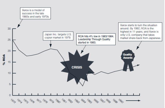 The Xerox 914, the first plain-paper copier, was introduced in 1959. Regarded by many people as the most successful business product ever introduced, it created a new industry. During the 1960s Xerox grew rapidly, selling all it could produce, and reached $1 billion in revenue in record-setting time. By the mid-1970s its return on assets was in the low 20 percent range. Its competitive advantage was due to strong patents, a growing market, and little competition. In such an environment, management was not pressed to focus on customers. Facing a Competitive Crisis  During the 1970s, however, IBM and Kodak entered the high-volume copier business-Xerox's principal market. Several Japanese companies introduced high-quality low-volume copiers, a market that Xerox had virtually ignored, and established a foundation for moving into the high-volume market. In addition, the Federal Trade Commission accused Xerox of illegally monopolizing the copier business. After negotiations, Xerox agreed to open approximately 1,700 patents to competitors. Xerox was soon losing market share to Japanese competitors, and by the early 1980s it faced a serious competitive threat from copy machine manufacturers in Japan; Xerox's market share had fallen to less than 50 percent. Some people even predicted that the company would not survive. Rework, scrap, excessive inspection, lost business, and other problems were estimated to be costing Xerox more than 20 percent of revenue, which in 1983 amounted to nearly $2 billion. Both the company and its primary union, the Amalgamated Clothing and Textile Workers, were concerned. In comparing itself with its competition, Xerox discovered that it had nine times as many suppliers, twice as many employees, cycle times that were twice as long, 10 times as many rejects, and seven times as many manufacturing defects in finished products. It was clear that radical changes were required. Leadership Through Quality  In 1983, company president David T. Kearns became convinced that Xerox needed a long-range, comprehensive quality strategy as well as a change in its traditional management culture (see Figure 1.4). Kearns was aware of Japanese subsidiary Fuji Xerox's success in implementing quality management practices and was approached by several Xerox employees about instituting total quality management. He commissioned a team to outline a quality strategy for Xerox. The team's report stated that instituting it would require changes in behaviors and attitudes throughout the company as well as operational changes in the company's business practices. Kearns determined that Xerox would initiate a total quality management approach, that they would take the time to design it right the first time, and that the effort would involve all employees. Kearns and the company's top 25managers wrote the Xerox Quality Policy, which states: Xerox is a quality company. Quality is the basic business principle for Xerox. Quality means providing our external and internal customers with innovative products and services that fully satisfy their requirements. Quality improvement is the job of every Xerox employee. This policy led to a process called Leadership Through Quality, which had three objectives: FIGURE 1.4 Origin of the 1983 Xerox Quality Imperative      1. To instill quality as the basic business principle in Xerox, and to ensure that quality improvement becomes the job of every Xerox person. 2. To ensure that Xerox people, individually and collectively, provide our external and internal customers with innovative products and services that fully satisfies their existing and latent requirements. 3. To establish, as a way of life, management and work processes that enable all Xerox people to continuously pursue quality improvement in meeting customer requirements. In addition, Leadership Through Quality was directed at achieving four goals in all Xerox activities: • Customer Goal: To become an organization with whom customers are eager to do business. • Employee Goal: To create an environment where everyone can take pride in the organization and feel responsible for its success. • Business Goal: To increase profits and presence at a rate faster than the markets in which Xerox competes. • Process Goal: To use Leadership Through Quality principles in all Xerox does. Leadership Through Quality radically changed the way Xerox did business. All activities, such as product planning, distribution, and establishing unit objectives, began with a focus on customer requirements. Benchmarking-identifying and studying the companies and organizations that best perform critical business functions and then incorporating those organizations' ideas into the firm's operations-became an important component of Xerox's quality efforts. Xerox benchmarked more than 200 processes with those of noncompetitive companies. For instance, ideas for improving production scheduling came from Cummins Engine Company, ideas for improving the distribution system came from L. L. Bean, and ideas for improving billing processes came from American Express. Measuring customer satisfaction and training were important components of the program. Every month, 40,000 surveys were mailed to customers, seeking feedback on equipment performance, sales, service, and administrative support. Any reported dissatisfaction was dealt with immediately and was usually resolved in a matter of days. When the program was instituted, every Xerox employee worldwide, and at all levels of the company, received the same training in quality principles. This training began with top management and filtered down through each level of the firm. Five years, 4 million labor-hours, and more than $125 million later, all employees had received quality-related training. In 1988, about 79 percent of Xerox employees were involved in quality improvement teams. Several other steps were taken. Xerox worked with suppliers to improve their processes, implement statistical methods and a total quality process, and to support a just-in-time inventory concept. Suppliers that joined in these efforts were involved in the earliest phases of new product designs and rewarded with long-term contracts. Employee involvement and participation was also an important effort. Xerox had always had good relationships with its unions. In 1980, the company signed a contract with its principal union, the Amalgamated Clothing and Textile Workers, encouraging union members' participation in quality improvement processes. It was the first program in the company that linked managers with employees in a mutual problem solving approach and served as a model for other corporations. A subsequent contract included the provision that every employee shall support the concept of continuous quality improvement while reducing quality costs through teamwork. Most important, management became the role model for the new way of doing business. Managers were required to practice quality in their daily activities and to promote Leadership Through Quality among their peers and subordinates. Reward and recognition systems were modified to focus on teamwork and quality results. Managers became coaches, involving their employees in the act of running the business on a routine basis. From the initiation of Leadership Through Quality until the point at which Xerox's Business Products and Systems organization won the Malcolm Baldrige National Quality Award in 1989, some of the most obvious impacts of the Leadership Through Quality program included the following: 1. Reject rates on the assembly line fell from 10,000 parts per million to 300 parts per million. 2. Ninety-five percent of supplied parts no longer needed inspection; in 1989, 30 U.S. suppliers went the entire year defect-free. 3. The number of suppliers was cut from 5,000 to fewer than 500. 4. The cost of purchased parts was reduced by 45 percent. 5. Despite inflation, manufacturing costs dropped 20 percent. 6. Product development time decreased by 60 percent. 7. Overall product quality improved 93 percent. Xerox learned that customer satisfaction plus employee motivation and satisfaction resulted in increased market share and improved return on assets. In 1989, President David Kearns observed that quality is a race without a finish line. Crisis and Quality Renewal  Throughout the 1990s, Xerox grew at a steady rate. However, at the turn of the century, the technology downturn, coupled with a decreased focus on quality by top corporate management, resulted in a significant stock price drop and a new crisis (see Figure 1.5). A top management shake-up, resulting in new corporate leadership, renewed the company's focus on quality, beginning with New Quality in 2001 and leading to the current Lean Six Sigma initiative. The New Quality philosophy built on the quality legacy established in the 1983 Leadership Through Quality process. Soon afterward, as Six Sigma became more popular across the United States, this approach was refined around a structured, Six Sigma-based improvement process with more emphasis on behaviors and leadership to achieve performance excellence. The new thrust, established in 2003 and called Lean Six Sigma (see Chapter 9 for a detailed discussion), includes a dedicated infrastructure and resource commitment to focus on key business issues: critical customer opportunities, significant training of employees and Black Belt improvement specialists, a value-driven project selection process, and an increased customer focus with a clear linkage to business strategy and objectives. The basic principles support the core value We Deliver Quality and Excellence in All We Do and are stated as: • Customer-focused employees, accountable for business results, are fundamental to our success. • Our work environment enables participation, speed, and teamwork based on trust, learning, and recognition. • Everyone at Xerox has business objectives aligned to the Xerox direction. A disciplined process is used to assess progress towards delivery of results. • Customer-focused work processes, supported by disciplined use of quality tools, enable rapid changes and yield predictable business results. • Everyone takes responsibility to communicate and act on benchmarks and knowledge that enable rapid change in the best interests of customers and shareholders. FIGURE 1.5 Restrengthening Quality to Address a New Crisis      The key components of Xerox's Lean Six Sigma are as follows: 1. Performance excellence process • Supports clearer, simpler alignment of corporate direction to individual objectives • Emphasizes on going inspection/assessment of business priorities • Clear links to market trends, benchmarking, and Lean Six Sigma • Supports a simplified Baldrige-type business assessment model 2. DMAIC (define, measure, analyze, improve, control) process • Based on industry-proven Six Sigma approach with speed and focus • Four steps support improvement projects, set goals • Used to proactively capture opportunities or solve problems • Full set of lean and Six Sigma tools 3. Market trends and benchmarking • Reinforces market focus and encourages external view • Disciplined approach to benchmarking • Establishes a common four-step approach to benchmarking • Encourages all employees to be aware of changing markets • Strong linkage to performance excellence process and DMAIC 4. Behaviors and leadership • Reinforces customer focus • Expands interactive skills to include more team effectiveness • Promotes faster decision making and introduces new meeting tool The heart of Xerox's Lean Six Sigma is the performance excellence process, illustrated in Figure 1.6. It consists of three phases: setting direction, deploying direction, and delivering and inspecting results. It starts at the top of the organization-even the chair and CEO has an individual performance excellence plan with objectives that are aligned with organization goals and measures and targets for assessment. This approach provides clear communication of direction and accountability for objectives. A structured approach is used to prioritize and select projects that have high benefits relative to the effort involved in accomplishing them. Statistical methods, lean work flow methods, and other process management skills are used to drive improvement from a factual, objective basis, driven by the DMAIC methodology. Market trends and benchmarking help provide an external perspective required to lead the market with innovative products, services, and solutions and add value to the customer experience. This component encourages all people to share information and knowledge that enable changes in the best interest of customers and shareholders. Finally, behaviors and leadership reinforce customer-focused behaviors, based on the principle that Quality is the responsibility of every Xerox employee. In 2003, Xerox trained more than 1,000 senior leaders across the company and communicated this business approach, the key differences from their quality legacy, and expectations to every employee, and rapidly moved Lean Six Sigma concepts from manufacturing and supply chain into all business areas. After Lean Six Sigma became internalized within Xerox, the company began to leverage its expertise through consulting services to help other companies improve. One application was at the Brooklyn Public Library. Using Lean Six Sigma, the Xerox Global Services team led library administrators through a fact-based analysis, seeking out core processes, making them controllable, and then automating them, resulting in a comprehensive Patron Access Management system that effectively merged people, processes, and technology to provide better service and free up time for the library staff. FIGURE 1.6 Xerox Performance Excellence Process      Discuss the meaning of Quality is a race without a finish line. What is its significance to Xerox, or to any organization?