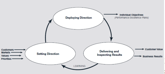 The Xerox 914, the first plain-paper copier, was introduced in 1959. Regarded by many people as the most successful business product ever introduced, it created a new industry. During the 1960s Xerox grew rapidly, selling all it could produce, and reached $1 billion in revenue in record-setting time. By the mid-1970s its return on assets was in the low 20 percent range. Its competitive advantage was due to strong patents, a growing market, and little competition. In such an environment, management was not pressed to focus on customers. Facing a Competitive Crisis  During the 1970s, however, IBM and Kodak entered the high-volume copier business-Xerox's principal market. Several Japanese companies introduced high-quality low-volume copiers, a market that Xerox had virtually ignored, and established a foundation for moving into the high-volume market. In addition, the Federal Trade Commission accused Xerox of illegally monopolizing the copier business. After negotiations, Xerox agreed to open approximately 1,700 patents to competitors. Xerox was soon losing market share to Japanese competitors, and by the early 1980s it faced a serious competitive threat from copy machine manufacturers in Japan; Xerox's market share had fallen to less than 50 percent. Some people even predicted that the company would not survive. Rework, scrap, excessive inspection, lost business, and other problems were estimated to be costing Xerox more than 20 percent of revenue, which in 1983 amounted to nearly $2 billion. Both the company and its primary union, the Amalgamated Clothing and Textile Workers, were concerned. In comparing itself with its competition, Xerox discovered that it had nine times as many suppliers, twice as many employees, cycle times that were twice as long, 10 times as many rejects, and seven times as many manufacturing defects in finished products. It was clear that radical changes were required. Leadership Through Quality  In 1983, company president David T. Kearns became convinced that Xerox needed a long-range, comprehensive quality strategy as well as a change in its traditional management culture (see Figure 1.4). Kearns was aware of Japanese subsidiary Fuji Xerox's success in implementing quality management practices and was approached by several Xerox employees about instituting total quality management. He commissioned a team to outline a quality strategy for Xerox. The team's report stated that instituting it would require changes in behaviors and attitudes throughout the company as well as operational changes in the company's business practices. Kearns determined that Xerox would initiate a total quality management approach, that they would take the time to design it right the first time, and that the effort would involve all employees. Kearns and the company's top 25managers wrote the Xerox Quality Policy, which states: Xerox is a quality company. Quality is the basic business principle for Xerox. Quality means providing our external and internal customers with innovative products and services that fully satisfy their requirements. Quality improvement is the job of every Xerox employee. This policy led to a process called Leadership Through Quality, which had three objectives: FIGURE 1.4 Origin of the 1983 Xerox Quality Imperative      1. To instill quality as the basic business principle in Xerox, and to ensure that quality improvement becomes the job of every Xerox person. 2. To ensure that Xerox people, individually and collectively, provide our external and internal customers with innovative products and services that fully satisfies their existing and latent requirements. 3. To establish, as a way of life, management and work processes that enable all Xerox people to continuously pursue quality improvement in meeting customer requirements. In addition, Leadership Through Quality was directed at achieving four goals in all Xerox activities: • Customer Goal: To become an organization with whom customers are eager to do business. • Employee Goal: To create an environment where everyone can take pride in the organization and feel responsible for its success. • Business Goal: To increase profits and presence at a rate faster than the markets in which Xerox competes. • Process Goal: To use Leadership Through Quality principles in all Xerox does. Leadership Through Quality radically changed the way Xerox did business. All activities, such as product planning, distribution, and establishing unit objectives, began with a focus on customer requirements. Benchmarking-identifying and studying the companies and organizations that best perform critical business functions and then incorporating those organizations' ideas into the firm's operations-became an important component of Xerox's quality efforts. Xerox benchmarked more than 200 processes with those of noncompetitive companies. For instance, ideas for improving production scheduling came from Cummins Engine Company, ideas for improving the distribution system came from L. L. Bean, and ideas for improving billing processes came from American Express. Measuring customer satisfaction and training were important components of the program. Every month, 40,000 surveys were mailed to customers, seeking feedback on equipment performance, sales, service, and administrative support. Any reported dissatisfaction was dealt with immediately and was usually resolved in a matter of days. When the program was instituted, every Xerox employee worldwide, and at all levels of the company, received the same training in quality principles. This training began with top management and filtered down through each level of the firm. Five years, 4 million labor-hours, and more than $125 million later, all employees had received quality-related training. In 1988, about 79 percent of Xerox employees were involved in quality improvement teams. Several other steps were taken. Xerox worked with suppliers to improve their processes, implement statistical methods and a total quality process, and to support a just-in-time inventory concept. Suppliers that joined in these efforts were involved in the earliest phases of new product designs and rewarded with long-term contracts. Employee involvement and participation was also an important effort. Xerox had always had good relationships with its unions. In 1980, the company signed a contract with its principal union, the Amalgamated Clothing and Textile Workers, encouraging union members' participation in quality improvement processes. It was the first program in the company that linked managers with employees in a mutual problem solving approach and served as a model for other corporations. A subsequent contract included the provision that every employee shall support the concept of continuous quality improvement while reducing quality costs through teamwork. Most important, management became the role model for the new way of doing business. Managers were required to practice quality in their daily activities and to promote Leadership Through Quality among their peers and subordinates. Reward and recognition systems were modified to focus on teamwork and quality results. Managers became coaches, involving their employees in the act of running the business on a routine basis. From the initiation of Leadership Through Quality until the point at which Xerox's Business Products and Systems organization won the Malcolm Baldrige National Quality Award in 1989, some of the most obvious impacts of the Leadership Through Quality program included the following: 1. Reject rates on the assembly line fell from 10,000 parts per million to 300 parts per million. 2. Ninety-five percent of supplied parts no longer needed inspection; in 1989, 30 U.S. suppliers went the entire year defect-free. 3. The number of suppliers was cut from 5,000 to fewer than 500. 4. The cost of purchased parts was reduced by 45 percent. 5. Despite inflation, manufacturing costs dropped 20 percent. 6. Product development time decreased by 60 percent. 7. Overall product quality improved 93 percent. Xerox learned that customer satisfaction plus employee motivation and satisfaction resulted in increased market share and improved return on assets. In 1989, President David Kearns observed that quality is a race without a finish line. Crisis and Quality Renewal  Throughout the 1990s, Xerox grew at a steady rate. However, at the turn of the century, the technology downturn, coupled with a decreased focus on quality by top corporate management, resulted in a significant stock price drop and a new crisis (see Figure 1.5). A top management shake-up, resulting in new corporate leadership, renewed the company's focus on quality, beginning with New Quality in 2001 and leading to the current Lean Six Sigma initiative. The New Quality philosophy built on the quality legacy established in the 1983 Leadership Through Quality process. Soon afterward, as Six Sigma became more popular across the United States, this approach was refined around a structured, Six Sigma-based improvement process with more emphasis on behaviors and leadership to achieve performance excellence. The new thrust, established in 2003 and called Lean Six Sigma (see Chapter 9 for a detailed discussion), includes a dedicated infrastructure and resource commitment to focus on key business issues: critical customer opportunities, significant training of employees and Black Belt improvement specialists, a value-driven project selection process, and an increased customer focus with a clear linkage to business strategy and objectives. The basic principles support the core value We Deliver Quality and Excellence in All We Do and are stated as: • Customer-focused employees, accountable for business results, are fundamental to our success. • Our work environment enables participation, speed, and teamwork based on trust, learning, and recognition. • Everyone at Xerox has business objectives aligned to the Xerox direction. A disciplined process is used to assess progress towards delivery of results. • Customer-focused work processes, supported by disciplined use of quality tools, enable rapid changes and yield predictable business results. • Everyone takes responsibility to communicate and act on benchmarks and knowledge that enable rapid change in the best interests of customers and shareholders. FIGURE 1.5 Restrengthening Quality to Address a New Crisis      The key components of Xerox's Lean Six Sigma are as follows: 1. Performance excellence process • Supports clearer, simpler alignment of corporate direction to individual objectives • Emphasizes on going inspection/assessment of business priorities • Clear links to market trends, benchmarking, and Lean Six Sigma • Supports a simplified Baldrige-type business assessment model 2. DMAIC (define, measure, analyze, improve, control) process • Based on industry-proven Six Sigma approach with speed and focus • Four steps support improvement projects, set goals • Used to proactively capture opportunities or solve problems • Full set of lean and Six Sigma tools 3. Market trends and benchmarking • Reinforces market focus and encourages external view • Disciplined approach to benchmarking • Establishes a common four-step approach to benchmarking • Encourages all employees to be aware of changing markets • Strong linkage to performance excellence process and DMAIC 4. Behaviors and leadership • Reinforces customer focus • Expands interactive skills to include more team effectiveness • Promotes faster decision making and introduces new meeting tool The heart of Xerox's Lean Six Sigma is the performance excellence process, illustrated in Figure 1.6. It consists of three phases: setting direction, deploying direction, and delivering and inspecting results. It starts at the top of the organization-even the chair and CEO has an individual performance excellence plan with objectives that are aligned with organization goals and measures and targets for assessment. This approach provides clear communication of direction and accountability for objectives. A structured approach is used to prioritize and select projects that have high benefits relative to the effort involved in accomplishing them. Statistical methods, lean work flow methods, and other process management skills are used to drive improvement from a factual, objective basis, driven by the DMAIC methodology. Market trends and benchmarking help provide an external perspective required to lead the market with innovative products, services, and solutions and add value to the customer experience. This component encourages all people to share information and knowledge that enable changes in the best interest of customers and shareholders. Finally, behaviors and leadership reinforce customer-focused behaviors, based on the principle that Quality is the responsibility of every Xerox employee. In 2003, Xerox trained more than 1,000 senior leaders across the company and communicated this business approach, the key differences from their quality legacy, and expectations to every employee, and rapidly moved Lean Six Sigma concepts from manufacturing and supply chain into all business areas. After Lean Six Sigma became internalized within Xerox, the company began to leverage its expertise through consulting services to help other companies improve. One application was at the Brooklyn Public Library. Using Lean Six Sigma, the Xerox Global Services team led library administrators through a fact-based analysis, seeking out core processes, making them controllable, and then automating them, resulting in a comprehensive Patron Access Management system that effectively merged people, processes, and technology to provide better service and free up time for the library staff. FIGURE 1.6 Xerox Performance Excellence Process      Discuss the meaning of Quality is a race without a finish line. What is its significance to Xerox, or to any organization?