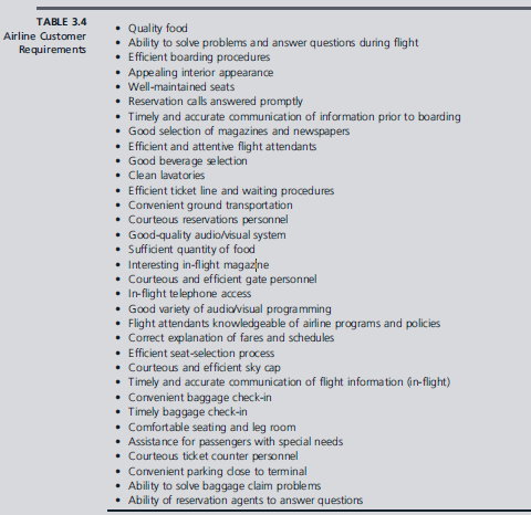 Table 3.4 is a hypothetical list of customer requirements as determined through a focus group conducted by an airline. Develop an affinity diagram, classify these requirements into appropriate categories, and design a questionnaire to survey customers. Be sure to address any other pertinent issues/questions as well as customer information that would be appropriate to include in the questionnaire.