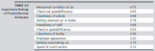 A local franchise of Acme Awesome Car Rental Company conducted a survey of customers to determine their perceptions of the importance of key product and service attributes as well as their perceptions of the company's performance. 71 The results are given in Tables 3.5 and 3.6. In Table 3.5, importance was measured on a five-point scale ranging from not at all important to extremely important. Note that Table 3.6 is segmented by personal and business use, and that two different scales were used (the percentage values are based on the percentage of yes responses; all others are on a five-point scale from poor to excellent). What conclusions might you make from these data? What possible improvements can you suggest?     Source: Adapted from Ralph F. Altman and Marilyn M. Helms, Quantifying Service Quality: A Case Study of a Rental Car Agency, Production and Inventory Management 36, no. 2 (Second Quarter 1995), 45-50. Reprinted with permission of APICS-The Educational Society for Resource Management, Falls Church, VA.   