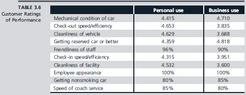 A local franchise of Acme Awesome Car Rental Company conducted a survey of customers to determine their perceptions of the importance of key product and service attributes as well as their perceptions of the company's performance. 71 The results are given in Tables 3.5 and 3.6. In Table 3.5, importance was measured on a five-point scale ranging from not at all important to extremely important. Note that Table 3.6 is segmented by personal and business use, and that two different scales were used (the percentage values are based on the percentage of yes responses; all others are on a five-point scale from poor to excellent). What conclusions might you make from these data? What possible improvements can you suggest?     Source: Adapted from Ralph F. Altman and Marilyn M. Helms, Quantifying Service Quality: A Case Study of a Rental Car Agency, Production and Inventory Management 36, no. 2 (Second Quarter 1995), 45-50. Reprinted with permission of APICS-The Educational Society for Resource Management, Falls Church, VA.   