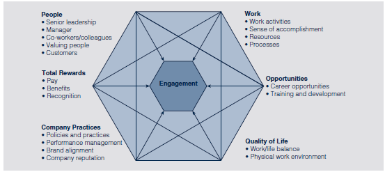 Hewitt Associates, based in Lincolnshire, IL, is a human resources (HR) outsourcing and consulting company. The customer service (CS) role at Hewitt-and many other companies that rely heavily on CS to deliver outsourced processes-requires significant training on the proprietary systems used to handle data from client organizations. The organization was losing CS talent at an annual turnover rate close to 100 percent, which is common in this line of work. When the company determined it could save millions of dollars through stronger retention of its CS representatives, senior leaders ask the HR department to make it happen. Consequently, HR embarked on a Six Sigma project. The first step was to quantify the cost of turnover for CS representatives-to defend the required investment and realize the proposed return on investment (ROI). The cost of turnover includes both hard and soft costs: separation processing costs, replacement hiring costs, new hire training costs, and lost productivity. HR brought together the statisticians, workforce engineers, and line leaders responsible for coordinating and managing the costs of a 2,500-plus person CS center. The team focused on the hard costs of hiring and training, but spent the bulk of time on measuring lost productivity in the CS environment-the biggest cost in any turnover model. The model resulted in an average hard dollar cost savings figure of about $24,000 for each avoided separation. Based on the annualized turnover rate for the current year, the cost of lost CS productivity for the HR outsourcing segment of Hewitt's business was estimated as approximately $14.5 million. Layering in the hard dollar costs for training and recruiting brought the total to nearly $16 million, or about 13 percent of Hewitt's overall net operating income in that year. Based on the work Hewitt does with its HR consulting clients, the company knows there is a strong positive relationship between engagement and organizational performance. Specifically, companies with higher levels of engagement are likely to have greater sales growth and higher total shareholder return. Hewitt conducts an annual associate engagement survey that measures not only all the standard employee opinion survey components, such as satisfaction with opportunities, but also intent to display certain behaviors known to have an impact on business results (see Figure 4.8). One of those survey items asked: How likely is it that you will be working at Hewitt one year from now? Predictive analysis has shown that of the representatives who respond that it is unlikely they will be working at Hewitt, about half actually leave within one year, making this item an important leading indicator of retention. Hewitt also uses regression analysis to determine the most important drivers of retention for the CS representatives. Elements of the work environment in which satisfaction is low but the relationship to retention is high were identified as opportunities for growth and training and rewards (pay and recognition). Elements of the work environment in which satisfaction is high but the threat to retention is high if the area is neglected were work activities and managers and leadership. FIGURE 4.8 Hewitt's Employee Engagement Framework     Source: Adapted from Jon Leatherbury, Talent Show, Quality Progress, Vol. 41, No. 11, November 2008.  The team focused on solutions aligned to the retention driver areas, specifically rewards. A careful review of recent market data then revealed total compensation rates had dropped slightly below market average. A targeted group of proficient CS representatives received a market correction in their base pay. The retention rate for the group of representatives receiving the adjustment was significantly higher than the retention rate of those not receiving adjustments (96 percent vs. 83 percent). Based on this intervention, the resulting analysis revealed Hewitt was able to avoid losing an additional 80 proficient CS representatives, assuming retention among these proficient CS representatives would have been on par with the overall group who did not receive the intervention. At $24,000 for each separation avoided, the benefit associated with the pay increase equaled $1.9 million-or a return on investment of 217 percent. At first, senior leaders were reluctant to make further investments in the rewards strategy for a population of associates who historically come and go frequently. But hard data, involvement from line management and, eventually, a bold proposal from HR helped them to see the business problem differently. In the end, the annualized ROI bought credibility with senior leaders and highlighted the importance of HR being in a position to make and defend data-based decisions that yield a strong ROI. Fixing competitive pay was only part of the solution. The company began to implement additional solutions aimed at the other top drivers of retention for the CS population. HR developed a realistic job profile targeted at explicitly showing candidates up front what the first few months of the role-when turnover is highest-entail. Additionally, HR has implemented a role-based capability assessment to measure job fit at the time of application. The data will aid in understanding how well incoming job fit is predictive of future performance. The goal is to further impact attrition within the first six months that is due to job abandonment, inability to meet basic productivity requirements, or dislike of day-to-day responsibilities. HR redesigned technical training to ensure associates become productive more quickly and better understand the link between performance and growth opportunity, which is based on productivity results. A formal career path tool is also being constructed to help CS representatives navigate the career journey more effectively. The goal is to decrease time to proficiency and attrition in the 612 month timeframe-a period when CS representatives become more productive but often leave for better-perceived career and development opportunities elsewhere. Finally, HR developed a formal manager effectiveness curriculum for managers and local leaders, focusing this training on interaction management, team leading, and conflict resolution. Manager interaction sessions also will be delivered to improve one-on-one coaching opportunities between managers and CS representatives. This should lead to stronger engagement and retention of CS representatives and managers. Enhanced interactions and coaching opportunities will lead to enhanced productivity. The Six Sigma method has helped HR professionals at Hewitt think differently about business problems, address root causes quicker and demonstrate the ROI of the talent solutions they implement. Explain the importance and benefit of using datadriven analytical tools, such as Six Sigma methodology, to address a human resource management issue.