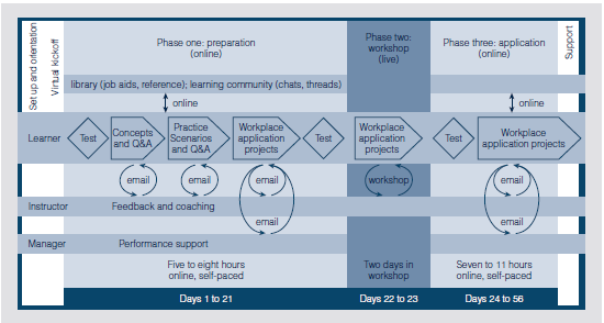 American Honda Motor Co. is part of Honda's North American operations. Based in Torrance, CA, American Honda provides information services, purchasing, financial services, leasing support, and a host of sales and marketing-related services to Honda's business and manufacturing units throughout North America. In 2001, American Honda's associate learning and organizational development group undertook a broad assessment of its approach to training, looking at what was offered, why, to whom, and how. One focus of this initiative was to deepen the emphasis on quality, which has long permeated Honda's manufacturing operations, within the internal support and service portions of the organization. The Honda philosophy encourages every individual to continuously expand his or her ability to identify and impact both internal and supplier quality, says Lou Juneman, manager of associate learning and organizational development for American Honda. Innovation, branding, customer satisfaction, and efficiency are central to our success; therefore, quality is at the core of everything we do. The challenge laid out for the development group was to improve and extend the delivery of training for employees, reduce their time away from the job for training, take advantage of expanding technology capabilities and infrastructure and, above all, ensure a tangible transfer of skills that would take internal service quality to an entirely new level. Honda's approach to service quality improvement through e-learning was focused and disciplined. First, the company began to use a learning management system (LMS) to schedule, administer, and track training. The system was applied not only to instructor-led offerings but also to pure online training, blended learning (a unique mix of online and instructor-led training), and other offerings. Using a customized LMS, Honda employees and their managers learned to define and manage individual training plans as well as enroll in, complete, and track their progress in courses and curricula through a learner-specific web portal. Decisions also had to be made about which programs to offer and which formats would best support the overall emphasis on growth and quality. Their approach, called blended learning, is to provide the best mix of electronic, instructor-led, and self-paced learning to employees. One of the programs to which the blended learning approach was applied was problem solving and decision making. This program sharpens an individual's ability to separate and clarify issues, identify those that need immediate attention, and resolve them using a systematic, rational problem-solving, decision-making or action-planning process. These rational thinking skills have been successfully taught at American Honda for many years in a purely instructor-led workshop version. The skills have been critical to establishing and sustaining quality throughout Honda, in both the manufacturing and service/support areas. American Honda worked closely with several vendors to shorten the time spent at the workshop, produce online learning elements, and document results electronically. The blended learning approach also enabled American Honda to capture and measure detailed, useful data about how the problem-solving and decision-making processes are used to impact and improve quality in critical service and support areas. American Honda realized from the beginning that training, by itself, wouldn't lead to quality improvements. Applying the skills learned during a training experience regularly and accurately requires a great deal of practice and support. This led to American Honda's three-phase learning model (see Figure 4.7). The first phase takes place online. For two to three weeks, learners access a series of online modules that introduce the logical processes for effective problem solving and decision making. Learner progress is essentially self-paced, but because the content is driven from a web server, the instructor can follow the progress of each learner and provide ongoing encouragement and support. During phase one, learners are also asked to identify situations to which they intend to apply the techniques so they can focus on these situations when they attend the workshop. This powerful combination of initial learning and preparation for applying the concepts to real-life issues ensures the following phase will not only be efficient but will also build deep understanding and significant motivation to use the ideas on the job after training. FIGURE 4.7 American Honda's Three-Phase Learning Model     Source: Adapted from Wayne Stottler, Improving Service Quality at Honda, Quality Progress, October 2004, pp. 33-38.  The second phase takes place at the workshop. Guided by the instructor, learners spend two days deepening their understanding of the concepts, discussing best practices and additional techniques for problem solving and decision making, and practicing on detailed case scenarios. Because skill transfer-and results-occur most rapidly when one starts with the learner's on-the-job issues, a significant portion of the session is spent working on the problems, decisions and plans identified in phase one. Simultaneously, learners receive coaching and feedback from the instructor and one another. Learners leave the session ready to fully apply the concepts and with a plan in hand to move successfully from the workshop to consistent use of the concepts back on the job. The final phase takes place back online. In the three weeks following the session, learners resolve the on-the-job issues they began to work on during the workshop. They document the specific techniques they used to resolve the issues for instructor review, feedback, and approval. During phase three, learners have access to a host of online support tools and information. They can contact the instructor with questions at any time. The goal of this phase is to ensure use of the learned concepts, build confidence, get results, and capture information about how the problem-solving and decision-making tools impact American Honda's business; how they create quality and value through their use. Honda managers learned a lot about electronic learning. As one observed, True online learning requires culture change, and like any change, it requires planning, communication, and persistence. While online learning displaces some workshop time-the session was pared from three days to two-learners must take time to go online and learn. This requires new behaviors on the part of learners (who have to find the time and resist distractions), managers (who have to encourage and protect the time necessary for online learning), and instructors (who become performance partners and must be available to coach and support learners). To promote and support the success rate of online learners, American Honda now kicks off each training session with a web conference to clarify expectations and provide participants with practical tips for online learning. In addition, learners' managers are brought into the loop and asked for input into the choice of high priority problems, decisions, and plans to be tackled during the workshop. Instructors at American Honda have also received additional training to help them effectively coach online learners and act quickly to intervene with anyone experiencing difficulties. The company has also created an extensive online library of reference and support materials on which instructors can draw. Because instructors can track phase one learning progress in real time, they can provide direct support to individual learners even before they come to the workshop. As a result, the instructor can tailor the learning experience, minimizing the one-size-fits-all approach that frustrates many people in traditional training. After the session, the instructor becomes an on-call coach-tracking progress, providing pointers, and answering questions so learners get personalized support during the critical days following the workshop, when traditional learners often stumble and give up in frustration. This adds up to a higher quality learning experience that produces the motivation and support June-man believes are key to setting the stage for integrating learned concepts into daily use longterm. Because learners now submit online documentation of the issues they have resolved, it is much easier to see how and where the concepts are being used and evaluate the impact of the training on the bottom line of the organization. They have identified five indicators that support the success of this initiative: 1. Increased learner readiness for workshop learning 2. Better identification of relevant application topics 3. Increased volume of completed applications 4. Increased dollar value of after-workshop applications 5. Greater ongoing use of skills With more than 300 learners having taken advantage of the blended learning opportunity in the last couple of years, American Honda is happy with the results. Juneman offers an example: When someone in our dealer support function uses these rational-thinking processes to systematically find and resolve the cause of a longstanding computer systems issue, I know he or she and a number of other people across the organization will be able to work more efficiently. The quality of individual output is improved, customers are happier and more efficient, and learners are very likely to use the problem-solving process again and again to achieve similar results. What were the benefits of the three-phase learning model? How does it support the achievement of high performance?