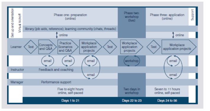 American Honda Motor Co. is part of Honda's North American operations. Based in Torrance, CA, American Honda provides information services, purchasing, financial services, leasing support, and a host of sales and marketing-related services to Honda's business and manufacturing units throughout North America. In 2001, American Honda's associate learning and organizational development group undertook a broad assessment of its approach to training, looking at what was offered, why, to whom, and how. One focus of this initiative was to deepen the emphasis on quality, which has long permeated Honda's manufacturing operations, within the internal support and service portions of the organization. The Honda philosophy encourages every individual to continuously expand his or her ability to identify and impact both internal and supplier quality, says Lou Juneman, manager of associate learning and organizational development for American Honda. Innovation, branding, customer satisfaction, and efficiency are central to our success; therefore, quality is at the core of everything we do. The challenge laid out for the development group was to improve and extend the delivery of training for employees, reduce their time away from the job for training, take advantage of expanding technology capabilities and infrastructure and, above all, ensure a tangible transfer of skills that would take internal service quality to an entirely new level. Honda's approach to service quality improvement through e-learning was focused and disciplined. First, the company began to use a learning management system (LMS) to schedule, administer, and track training. The system was applied not only to instructor-led offerings but also to pure online training, blended learning (a unique mix of online and instructor-led training), and other offerings. Using a customized LMS, Honda employees and their managers learned to define and manage individual training plans as well as enroll in, complete, and track their progress in courses and curricula through a learner-specific web portal. Decisions also had to be made about which programs to offer and which formats would best support the overall emphasis on growth and quality. Their approach, called blended learning, is to provide the best mix of electronic, instructor-led, and self-paced learning to employees. One of the programs to which the blended learning approach was applied was problem solving and decision making. This program sharpens an individual's ability to separate and clarify issues, identify those that need immediate attention, and resolve them using a systematic, rational problem-solving, decision-making or action-planning process. These rational thinking skills have been successfully taught at American Honda for many years in a purely instructor-led workshop version. The skills have been critical to establishing and sustaining quality throughout Honda, in both the manufacturing and service/support areas. American Honda worked closely with several vendors to shorten the time spent at the workshop, produce online learning elements, and document results electronically. The blended learning approach also enabled American Honda to capture and measure detailed, useful data about how the problem-solving and decision-making processes are used to impact and improve quality in critical service and support areas. American Honda realized from the beginning that training, by itself, wouldn't lead to quality improvements. Applying the skills learned during a training experience regularly and accurately requires a great deal of practice and support. This led to American Honda's three-phase learning model (see Figure 4.7). The first phase takes place online. For two to three weeks, learners access a series of online modules that introduce the logical processes for effective problem solving and decision making. Learner progress is essentially self-paced, but because the content is driven from a web server, the instructor can follow the progress of each learner and provide ongoing encouragement and support. During phase one, learners are also asked to identify situations to which they intend to apply the techniques so they can focus on these situations when they attend the workshop. This powerful combination of initial learning and preparation for applying the concepts to real-life issues ensures the following phase will not only be efficient but will also build deep understanding and significant motivation to use the ideas on the job after training.    The second phase takes place at the workshop. Guided by the instructor, learners spend two days deepening their understanding of the concepts, discussing best practices and additional techniques for problem solving and decision making, and practicing on detailed case scenarios. Because skill transfer-and results-occur most rapidly when one starts with the learner's on-the-job issues, a significant portion of the session is spent working on the problems, decisions and plans identified in phase one. Simultaneously, learners receive coaching and feedback from the instructor and one another. Learners leave the session ready to fully apply the concepts and with a plan in hand to move successfully from the workshop to consistent use of the concepts back on the job. The final phase takes place back online. In the three weeks following the session, learners resolve the on-the-job issues they began to work on during the workshop. They document the specific techniques they used to resolve the issues for instructor review, feedback, and approval. During phase three, learners have access to a host of online support tools and information. They can contact the instructor with questions at any time. The goal of this phase is to ensure use of the learned concepts, build confidence, get results, and capture information about how the problem-solving and decision-making tools impact American Honda's business; how they create quality and value through their use. Honda managers learned a lot about electronic learning. As one observed, True online learning requires culture change, and like any change, it requires planning, communication, and persistence. While online learning displaces some workshop time-the session was pared from three days to two-learners must take time to go online and learn. This requires new behaviors on the part of learners (who have to find the time and resist distractions), managers (who have to encourage and protect the time necessary for online learning), and instructors (who become performance partners and must be available to coach and support learners). To promote and support the success rate of online learners, American Honda now kicks off each training session with a web conference to clarify expectations and provide participants with practical tips for online learning. In addition, learners' managers are brought into the loop and asked for input into the choice of high priority problems, decisions, and plans to be tackled during the workshop. Instructors at American Honda have also received additional training to help them effectively coach online learners and act quickly to intervene with anyone experiencing difficulties. The company has also created an extensive online library of reference and support materials on which instructors can draw. Because instructors can track phase one learning progress in real time, they can provide direct support to individual learners even before they come to the workshop. As a result, the instructor can tailor the learning experience, minimizing the one-size-fits-all approach that frustrates many people in traditional training. After the session, the instructor becomes an on-call coach-tracking progress, providing pointers, and answering questions so learners get personalized support during the critical days following the workshop, when traditional learners often stumble and give up in frustration. This adds up to a higher quality learning experience that produces the motivation and support June-man believes are key to setting the stage for integrating learned concepts into daily use longterm. Because learners now submit online documentation of the issues they have resolved, it is much easier to see how and where the concepts are being used and evaluate the impact of the training on the bottom line of the organization. They have identified five indicators that support the success of this initiative: 1. Increased learner readiness for workshop learning 2. Better identification of relevant application topics 3. Increased volume of completed applications 4. Increased dollar value of after-workshop applications 5. Greater ongoing use of skills With more than 300 learners having taken advantage of the blended learning opportunity in the last couple of years, American Honda is happy with the results. Juneman offers an example: When someone in our dealer support function uses these rational-thinking processes to systematically find and resolve the cause of a longstanding computer systems issue, I know he or she and a number of other people across the organization will be able to work more efficiently. The quality of individual output is improved, customers are happier and more efficient, and learners are very likely to use the problem-solving process again and again to achieve similar results. What lessons might other organizations learn from Honda's experience?