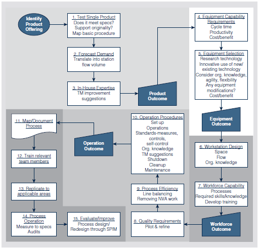 K N Management, Inc. 57 is the developer and licensing agent for Rudy's Country Store and Bar-B-Q, as well as Mighty Fine Burgers, Fries, and Shakes outlets in the Austin, Texas market. K N started with a limited menu driven by high quality food, speed of service, and a focus on doing a few things excellently instead of many things just average. By 2005, the company had expanded from one to four Rudy's locations. In 2009, after only two years of operation, Mighty Fine Burgers, Fries and Shakes, boasting an innovative concept in fast-casual food, demonstrated that it was one of the best start-up fast-casual concepts in the nation. That year, they added two additional stores to their rapidly growing chain. Customers require high-quality food served quickly and accurately by friendly team members (K N's terminology for their employees) in a clean environment. This requires well-defined processes with clearly defined requirements and measurements. K N uses a comprehensive system for process management that incorporates design, control, and improvement (Figure 5.7). Design of work processes is linked to product offerings; as new or improved products are designed (boxes 1-3 in Figure 5.7), redesign of work processes may be necessary. First, equipment needs are analyzed, based on the equipment capability requirements and selection characteristics (boxes 4 and 5). Next, workforce needs are determined, including the design of workstations and the capabilities needed in the workforce (boxes 6 and 7). Design of the operations addresses quality requirements, process efficiency, and operating procedures (boxes 8, 9, and 10). Because the restaurant industry experiences seasonal fluctuations, K N designs work processes to meet varying levels of demand. Cycle time (boxes 4, 5, 6, and 10), productivity (box 9), and cost control factors (boxes 5, 10, and 13) are considered during the design/redesign process. Process control and improvement are addressed in the remaining steps of the process (boxes 11-15). This includes mapping and documenting the process, training team members, replicating (i.e., implementing) the process to all applicable areas, measuring and auditing to specifications, and evaluation and improvement. K N applies lean principles and removes non-value-added steps from the process in order to improve quality and productivity. Employee training in self-management includes basic knowledge of how to identify and correct problems, and the critical importance of not passing on product that does not fully meet the standard. Each process is designed so the process requirements are translated to operational steps, which are a set of behaviors and methods that if they are performed to standard will result in the product meeting standards. K N uses measures to control process output using visual standards that allow team members to see if standards are being met. Following the process steps and the associated behaviors and methods, along with visual standards, provides inprocess controls. In most work processes there are in-process indicators which show if the process is performing to standard. For example, prep team members check portion weights and visually compare the product to standards. If the fries do not look like the right color coming out of the fryer, team members correct or throw out the product. Various checks are used as mistake-proofing devices. For example, every burger is checked with the guest's order before wrapping; the cashier reads back the order to the guest to verify it is complete; team members use a triple-check system to verify accuracy on Group Meal orders; and the cashier checks items off of a to-go pad before placing them in the to-go bag. Each operation is designed so the team member is in a state of self-control, meaning that they know the standards, have the skills to check to see if the process output meets the standards, and are empowered to correct it or stop the product unless it meets 100 percent of the standards. Team members are given the necessary coaching, materials, and knowledge of, and access to, equipment. They are provided with an understanding of the process, standards, and expectations for results. They are empowered with the ability to not only carry out the process, but to stop the process if anything is found to be less than 100 percent compliant with the standards. FIGURE 5.7 Process Management Framework at K N Management     Source: Adapted from 2010 K N Management Malcolm Baldrige National Quality Award Application summary, http://www.baldrige.nist.gov/Contacts_Profiles.htm. Data that indicate the need for work process improvements come from operations inspections, process audits, team members, and guest feedback. Even senior leaders use a systematic approach for evaluating and improving their own work processes. Work process improvements and lessons learned are deployed to other locations in order to integrate organizational learning and innovation. If new process or a process change is approved, the standard is changed, and it is rolled out to all applicable locations. After the change is implemented, an audit is performed using the new standard and discrepancies are corrected. When the cause of a problem is not known, a special problem-solving process is used. This includes finding the root cause of the problem, determining the best solution, designing an improvement and implementing it, determining if the results are positive, and if so, standardizing the solution. The problem-solving process has assisted K N in reducing variability in processes across the organization, improving production and service processes, and achieving better performance. What is the purpose of process management at K N, and how important are team members in ensuring that process management activities are implemented flawlessly and seamlessly?