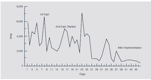 A Printed Circuit Assembly-Encoder (PCA-Encoder) is a critical component for the base carriage assembly for a printer. The PCA-Encoder is produced by putting the electronic components on printed circuit boards (panels) that contain eight small boards, and then soldering the components using a wave soldering process. Any defect in any of the solder joints will lead to the failure of the circuit. Thus, it is important to ensure that soldering is defect-free. Typical soldering defects are blowholes (insufficient solder) and bridges (solder between two joints). At a Hewlett-Packard India, Ltd., plant in Bangalore, India, a high level of soldering defects was observed, necessitating 100 percent inspection for all circuit boards. Any defects identified required manual rework, which consumed much time. A study was undertaken to optimize the wave soldering process for reducing defects, thereby eliminating the inspection stage after the process. The quality engineers conducted a detailed study on the solder defects to understand what aspects of the wave soldering process might affect the resulting quality. These were identified as 1. Conveyor speed 2. Conveyor angle 3. Solder bath temperature 4. Solder wave height 5. Vibration of wave 6. Preheater temperature 7. Air knife 8. Acid number (solid content in the flux), which is difficult to control because of environmental conditions TABLE 6.1 Factors and Levels for Experimentation     a Existing level. b The wave height is measured as the rpm of the motor pumping the solder. c Omega refers to the vibration of the solder wave. The engineers decided to use experimental design because of the long time frame required to adjust process parameters by trial and error, and the lack of insight into the possible joint effects of different parameters. Based on discussions with technical personnel, seven factors at three levels were selected for the experiment, as shown in Table 6.1. Conveyor speed and conveyor angle were fixed. A full factorial experiment would take 1,458 trials to conduct, which was not deemed to be practical. From statistical theory in the design of experiments, the seven main effects could be estimated by conducting only 18 trials as shown in Table 6.2. The experimental outcomes (response) were the number of defective solder joints in a frame (352 joints). Each experiment was repeated three times. TABLE 6.2 Data Corresponding to the First Experiment     Source: Based on From Quality Improvement Through Design of Experiments: A Case Study by Kalyan Kumar Chowdhury, E.V. Gigo, and R. Raghavan. FIGURE 6.29 Solder Defects After Experimental Design Optimization     Using analysis of variance, it was observed that bath temperature, wave height, and omega had a significant effect on the soldering defects. By setting the factors at the optimum levels identified through the experiments, the predicted defect level was 1,670 ppm as opposed to the current rate of more than 6,000 ppm. However, the predicted average and the result of a confirmatory experiment were not sufficient to eliminate inspection completely, so additional experimental designs were conducted to reduce defects. The next experiment considered the results of the first experiment and some of the uncontrollable factors. However, the different levels of the significant factors from the first experiment were selected in such a way that the new levels were allowed to vary around the optimum level of the first experiment. Based on the results of these additional experiments, new optimum levels of factors were identified and implemented with significant improvements. Figure 6.29 shows the parts per million level during the course of the experimentation, which took only 45 days. Why did the first experimental design not find the true optimum combination of factors to achieve the maximum reduction of defects?