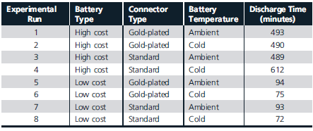 Many one-tenth scale remote control (RC) model car racing enthusiasts believe that spending more money on high-quality batteries, using expensive gold-plated connectors, and storing batteries at low temperatures will improve battery life performance in a race. To test this hypothesis, an electrical test circuit was constructed to measure battery discharge under different configurations. Each factor (battery type, connector type, and temperature) was evaluated at two levels, resulting in 2 3 = 8 experimental conditions, shown in Table 6.5. Model race car enthusiasts are also interested in determining whether any significant differences exist between various brands of batteries. Understanding possible differences in battery performance could be a first step in examining whether connection or temperature has an effect on performance. Table 6.6 shows discharge times for three different brands of batteries, gathered through a measurement process. TABLE 6.5 Experimental Design for Testing Battery Performance     TABLE 6.6 Battery Discharge Time Data by Brand     Use the data in Table 6.5 to find the main effects, interactions, and interaction plots for the three factors (use the Excel template 2x3 Factorial Experiment.xlsx on the Student Companion Site). Thoroughly explain your results.