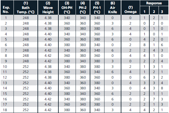 A Printed Circuit Assembly-Encoder (PCA-Encoder) is a critical component for the base carriage assembly for a printer. The PCA-Encoder is produced by putting the electronic components on printed circuit boards (panels) that contain eight small boards, and then soldering the components using a wave soldering process. Any defect in any of the solder joints will lead to the failure of the circuit. Thus, it is important to ensure that soldering is defect-free. Typical soldering defects are blowholes (insufficient solder) and bridges (solder between two joints). At a Hewlett-Packard India, Ltd., plant in Bangalore, India, a high level of soldering defects was observed, necessitating 100 percent inspection for all circuit boards. Any defects identified required manual rework, which consumed much time. A study was undertaken to optimize the wave soldering process for reducing defects, thereby eliminating the inspection stage after the process. The quality engineers conducted a detailed study on the solder defects to understand what aspects of the wave soldering process might affect the resulting quality. These were identified as 1. Conveyor speed 2. Conveyor angle 3. Solder bath temperature 4. Solder wave height 5. Vibration of wave 6. Preheater temperature 7. Air knife 8. Acid number (solid content in the flux), which is difficult to control because of environmental conditions TABLE 6.1 Factors and Levels for Experimentation     a Existing level. b The wave height is measured as the rpm of the motor pumping the solder. c Omega refers to the vibration of the solder wave. The engineers decided to use experimental design because of the long time frame required to adjust process parameters by trial and error, and the lack of insight into the possible joint effects of different parameters. Based on discussions with technical personnel, seven factors at three levels were selected for the TABLE 6.2 Data Corresponding to the First Experiment     Source: Based on From Quality Improvement Through Design of Experiments: A Case Study by Kalyan Kumar Chowdhury, E.V. Gigo, and R. Raghavan. FIGURE 6.29 Solder Defects After Experimental Design Optimization     experiment, as shown in Table 6.1. Conveyor speed and conveyor angle were fixed. A full factorial experiment would take 1,458 trials to conduct, which was not deemed to be practical. From statistical theory in the design of experiments, the seven main effects could be estimated by conducting only 18 trials as shown in Table 6.2. The experimental outcomes (response) were the number of defective solder joints in a frame (352 joints). Each experiment was repeated three times. Using analysis of variance, it was observed that bath temperature, wave height, and omega had a significant effect on the soldering defects. By setting the factors at the optimum levels identified through the experiments, the predicted defect level was 1,670 ppm as opposed to the current rate of more than 6,000 ppm. However, the predicted average and the result of a confirmatory experiment were not sufficient to eliminate inspection completely, so additional experimental designs were conducted to reduce defects. The next experiment considered the results of the first experiment and some of the uncontrollable factors. However, the different levels of the significant factors from the first experiment were selected in such a way that the new levels were allowed to vary around the optimum level of the first experiment. Based on the results of these additional experiments, new optimum levels of factors were identified and implemented with significant improvements. Figure 6.29 shows the parts per million level during the course of the experimentation, which took only 45 days. What were some of the advantages of using experimental design over a traditional trial-and-error approach?