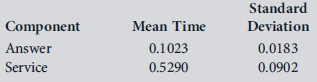 Note: Data sets for many problems in this chapter are available in the Excel workbook C06Data.xlsx on the Student Companion Site. Click on the appropriate worksheet tab as noted in the problem (e.g., Prob. 6-1) to access the data. In addition, the spreadsheet templates illustrated in the chapter are also available to aid in solving many of these problems. Tessler Electric utility requires service operators to answer telephone calls from customers in an average time of 0.1 minute or less. A sample of 25 actual operator times was drawn, and the results are given in the following table. In addition, operators are expected to determine customer needs and either respond to them or refer the customer to the proper department within 0.5 minute. Another sample of 25 times was taken for this job component and is also given in the table. If these variables can be considered to be independent, are the average times taken to perform each component statistically different from the standards?