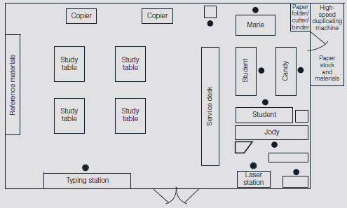 This case is based on an application of QFD at Tennessee Technological University to their Research Resources Center (RRC), an internal service system. Originally created as a support facility for faculty and student research, the RRC has grown to offer many more services, including test preparation, manuscript preparation, resumes, flyers, brochures, faxing, copying, typing, and computer applications. The RRC is staffed weekdays from 7:30 a.m. to 4:30 p.m. with highly experienced support personnel. Jody, the head coordinator of the RRC, is proficient in specialty computer applications. She has a workstation at her disposal loaded with word-processing, graphics, and desktop publishing software. Peripherals such as a laser printer, color printer, and a full-page scanner allow her to generate high-quality output. Candy specializes in word processing, and Marie specializes in copying, collating, and stapling or binding. All three are proficient in most of the RRC functions. Jobs can be classified as student, teacher, or rush. Most jobs are single-task oriented and can be completed by one RRC professional. The professional may be dependent on student workers to process job orders accurately and place them in the appropriate incoming jobs bin. Some jobs, however, are dependent on the other employees' functions. For instance, Candy types the tests, and Marie makes the copies and packages the final product. In these instances, Marie functions as an internal customer. She becomes dependent on another professional employee to accomplish her job. Students involved in scholarship and work study programs are also employed part time to support RRC personnel. The RRC, functioning as a unit of the College of Business, is bound by the same regulations as other university offices: It has little control over the student employment selection process. The responsibilities of the students include taking work orders and assisting customers in low-tech functions, such as making copies and finding research materials. No formal training is provided. The student workers are briefly informed of the RRC's functions and told to be courteous to customers. When student workers have questions, they ask one of the professionals. The student workers are primarily used as an interface between RRC professionals and customers. A security issue is associated with some of the documents that the RRC processes. Some faculty members choose to have the RRC type and print their tests. In these instances, student workers cannot be involved in any process related to the test. The order is taken by one of the professionals, the job is executed, and the final product is locked in a file cabinet in a room where student workers are not allowed. Additionally, some student documents may not be handled by student workers. Project papers submitted for typing should not be viewed by a student worker who, by chance, may be in the same class and have the same assignment. FIGURE 7.31 RRC Old Layout     Source: Reprinted with permission from R. Nat Natarajan, Ralph E. Martz, and Kyouske Kurosaka, Applying QFD to Internal Service System Design, Quality Progress , February 1999, 65-70. FIGURE 7.32 RRC House of Quality     Source: Adapted from R. Nat Natarajan, Ralph E. Martz, and Kyouske Kurosaka, Applying QFD to Internal Service System Design, Quality Progress , Vol. 31, No. 2, February 1999, pp. 65-70.  Because of limited space in the RRC, little distinction can be made between back office and front office. A counter is set up to the right of the door as customers walk in. All workers are stationed behind this counter. As customers need assistance, they are met at the counter by student workers who assist them. If a customer requires a job, then the appropriate work-order forms are filled out. During this time, the customer is in full view of the operations. Some frequent customers prefer to relay their job orders directly to the professionals. As a result of the customized nature of many of the jobs, this direct contact is sometimes appropriate. Some customers, however, prefer to do business with certain RRC representatives, which means that RRC professionals occasionally have to leave the work they are doing to serve the customer. The area to the left of the counter is available for customer use (see Figure 7.31). Four large tables are centrally located for faculty members and students to use for study purposes. The waiting area is merely the area between the counter and these tables. Service lines are not structured, and service personnel attempt to serve customers on a first-come, first-served basis. When customers have work orders that can be completed quickly, they may choose to wait at the counter. Occasionally, a queue develops in front of the service counter. QFD was used to analyze where a concerted effort might increase the RRC's quality level as perceived by the customer. Customer requirements were grouped along the five dimensions of service quality (in rank order of importance): reliability, responsiveness, assurance, empathy, and tangibles. These categories were further broken down into secondary requirements as shown in the House of Quality (Figure 7.32). Do you agree with the relative importance of measures of the voice of the customer in Figure 7.32? Explain why these rankings are reasonable, or provide counterarguments for a different ranking.