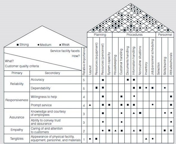This case is based on an application of QFD at Tennessee Technological University to their Research Resources Center (RRC), an internal service system. Originally created as a support facility for faculty and student research, the RRC has grown to offer many more services, including test preparation, manuscript preparation, resumes, flyers, brochures, faxing, copying, typing, and computer applications. The RRC is staffed weekdays from 7:30 a.m. to 4:30 p.m. with highly experienced support personnel. Jody, the head coordinator of the RRC, is proficient in specialty computer applications. She has a workstation at her disposal loaded with word-processing, graphics, and desktop publishing software. Peripherals such as a laser printer, color printer, and a full-page scanner allow her to generate high-quality output. Candy specializes in word processing, and Marie specializes in copying, collating, and stapling or binding. All three are proficient in most of the RRC functions. Jobs can be classified as student, teacher, or rush. Most jobs are single-task oriented and can be completed by one RRC professional. The professional may be dependent on student workers to process job orders accurately and place them in the appropriate incoming jobs bin. Some jobs, however, are dependent on the other employees' functions. For instance, Candy types the tests, and Marie makes the copies and packages the final product. In these instances, Marie functions as an internal customer. She becomes dependent on another professional employee to accomplish her job. Students involved in scholarship and work study programs are also employed part time to support RRC personnel. The RRC, functioning as a unit of the College of Business, is bound by the same regulations as other university offices: It has little control over the student employment selection process. The responsibilities of the students include taking work orders and assisting customers in low-tech functions, such as making copies and finding research materials. No formal training is provided. The student workers are briefly informed of the RRC's functions and told to be courteous to customers. When student workers have questions, they ask one of the professionals. The student workers are primarily used as an interface between RRC professionals and customers. A security issue is associated with some of the documents that the RRC processes. Some faculty members choose to have the RRC type and print their tests. In these instances, student workers cannot be involved in any process related to the test. The order is taken by one of the professionals, the job is executed, and the final product is locked in a file cabinet in a room where student workers are not allowed. Additionally, some student documents may not be handled by student workers. Project papers submitted for typing should not be viewed by a student worker who, by chance, may be in the same class and have the same assignment. FIGURE 7.31 RRC Old Layout     Source: Reprinted with permission from R. Nat Natarajan, Ralph E. Martz, and Kyouske Kurosaka, Applying QFD to Internal Service System Design, Quality Progress , February 1999, 65-70. FIGURE 7.32 RRC House of Quality     Source: Adapted from R. Nat Natarajan, Ralph E. Martz, and Kyouske Kurosaka, Applying QFD to Internal Service System Design, Quality Progress , Vol. 31, No. 2, February 1999, pp. 65-70.  Because of limited space in the RRC, little distinction can be made between back office and front office. A counter is set up to the right of the door as customers walk in. All workers are stationed behind this counter. As customers need assistance, they are met at the counter by student workers who assist them. If a customer requires a job, then the appropriate work-order forms are filled out. During this time, the customer is in full view of the operations. Some frequent customers prefer to relay their job orders directly to the professionals. As a result of the customized nature of many of the jobs, this direct contact is sometimes appropriate. Some customers, however, prefer to do business with certain RRC representatives, which means that RRC professionals occasionally have to leave the work they are doing to serve the customer. The area to the left of the counter is available for customer use (see Figure 7.31). Four large tables are centrally located for faculty members and students to use for study purposes. The waiting area is merely the area between the counter and these tables. Service lines are not structured, and service personnel attempt to serve customers on a first-come, first-served basis. When customers have work orders that can be completed quickly, they may choose to wait at the counter. Occasionally, a queue develops in front of the service counter. QFD was used to analyze where a concerted effort might increase the RRC's quality level as perceived by the customer. Customer requirements were grouped along the five dimensions of service quality (in rank order of importance): reliability, responsiveness, assurance, empathy, and tangibles. These categories were further broken down into secondary requirements as shown in the House of Quality (Figure 7.32). Do you agree with the relative importance of measures of the voice of the customer in Figure 7.32? Explain why these rankings are reasonable, or provide counterarguments for a different ranking.