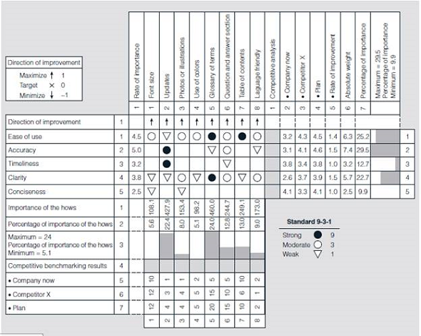 Managed care was introduced in the United States nearly two decades ago as a means to maintain quality while managing costs. A managed care organization (MCO) contracts with physicians, hospitals, medical equipment companies, and home health agencies to provide services to its members (patients). The MCO markets its services and actively enrolls people. Once enrolled, members receive a handbook that explains how they can access the services offered by the MCO and its affiliated providers. The member handbook has become a main source of information regarding an increasingly complex array of benefits offered by the thousands of MCOs. Designing the handbook and creating its content are, therefore, important components of any MCO's business strategy. Unfortunately, a member satisfaction survey indicated that members have a poor understanding of their benefits. When members are unable to understand their benefits, the MCOs' member services switchboards are inundated with calls, resulting in frustration and anger and further delaying patient access to the MCOs' services. The MCO receives an average of 3,000 calls per day, with each call lasting an average of 3.2 minutes. Approximately 50 percent of these calls involve issues discussed in the member handbook. The MCO also spends more than $250,000 per year in providing supplemental materials to its members as a result of inadequacies in the member handbook. To improve the handbook and member satisfaction, QFD was used to redesign it. The input for the QFD process was obtained through a series of focus groups. A total of 131 MCO customers participated in six focus group sessions. Participants were selected based on two criteria: 1. They had to have been members of a competing MCO-whose member handbook was used for comparison-for at least two years prior to joining the MCO being studied. 2. They had to have been members of the MCO being studied for at least two consecutive years. The focus group process was then administered in two stages: Stage 1. Participants were provided with a copy of the company's member handbook and the competitor's member handbook. Even though the participants had all used the competitor's member handbook, it was necessary to provide them with copies to ensure a fair comparison. They were allowed to take both handbooks home for one week to look them over. Stage 2. The groups were brought together for a follow-up session that focused on data collection. Each session was facilitated by an independent researcher unaffiliated with the MCO, and each participant was provided lunch as a reward for participating in the study. The six focus groups all followed these steps: 1. Determine customer requirements. 2. Measure the importance of the customer requirements. 3. Rate customer satisfaction with the company's current member handbook. 4. Rate satisfaction with the competitor's member handbook. 5. Develop a list of characteristics that are within the control of the company and could potentially improve the handbook. These characteristics are referred to as substitute quality characteristics. The QFD process begins by capturing the voice of the customer or the customer requirements. The key customer requirements identified were ease of use, accuracy, timeliness, clarity, and consciousness. The technical requirements that describe how the organization will respond to each of the customer requirements were identified as follows: • Font size • Up-to-date information • Use of pictures or illustrations • Use of colors • Glossary of terms • Answers to frequently asked questions • Expanded table of contents • Offering the handbook in more than one language After gathering the customer and technical requirements, the MCO determined there was a strong correlation between the substitute quality characteristic (technical requirement) of ease of use and the customer requirements of expanding the glossary of terms and the table of contents. Similarly, the following substitute quality characteristics had a moderate correlation with ease of use: • Font size • Use of pictures or illustrations • Use of colors • A question and answer section • More language friendly Providing updates had a weak correlation with ease of use. The results of the MCO's QFD study resulted in the House of Quality shown in Figure 7.30. The numbers in the Rate of Importance column indicate the relative importance customers assigned to each requirement. The importance rating uses a numerical scale from 1 to 5, with 1 being low and 5 being high. Members were asked to use such a rating scale during the focus group sessions. Two customer requirements-ease of use and accuracy-were assigned high importance ratings of 4.5 and 5, respectively. The other three customer requirements-clarity, timeliness, and conciseness-received importance ratings of 3.8, 3.2, and 2.5, respectively. FIGURE 7.30 House of Quality for the MCO Membership Handbook     Source: Adapted from D. Daetz, The Effect of Product Design on Product Quality and Product Cost, Quality Progress vol. 20, no. 6, pp. 63-67, June 1987. Copyright 1987 American Society for Quality. The entries in the Company Now column indicate how customers rate the organization's performance with respect to their stated requirements. This rating is based on a numerical scale from 1 to 5, with 1 being poor and 5 being excellent. The entries in Competitor X column represent how the customers rate the chief competitor X with respect to their stated requirements. As is the case in the Company Now column, these ratings are based on a numerical scale from 1 to 5, with 1 being poor and 5 being excellent. According to this study, the chief competitor's handbook is outperforming the MCO's handbook in ease of use, accuracy, and clarity, as perceived by its customers. The Plan column indicates where the company wishes to be with respect to each of the quality requirements stated by its customers. The plan for each requirement is determined by examining the MCO's position in relation to its competitor(s) and its customers' rate of importance. It is also based on the organization's strategic plan. After taking all things into account, the MCO's QFD team set a goal of achieving a performance rating of 4.5 for ease of use, 4.6 for accuracy, 3.8 for timeliness, 3.9 for clarity, and 4.1 for conciseness. The MCO expects to achieve these levels of performance the next time its customers are surveyed. The Rate of Improvement column contains the ratio of the company's goal compared to where the company is today. It is determined by dividing the value in the Plan column by the value in the Company Now column for each requirement. The Absolute Quality Weight is determined by multiplying the rate of importance by the rate of improvement. It is an attempt to assign a weighted rate to what the customer considers to be important and the goal (value established in the Plan column). The Percentage of Importance was determined by transforming each absolute weight value into a percentage of the total absolute weight value (25.1). After thoroughly looking at what is important to the MCO's customers, the company's current performance, its chief competitor's current position, and the goal, the MCO determined that accuracy is the most important requirement driving customer satisfaction, with nearly 30 percent of the demanded weight. The figures in the Importance of the Hows row represent the sum of the products of each column symbol value and the corresponding demanded weight. The two most important technical requirements were glossary of terms and updates, with totals of 460 and 427.9, respectively. Each entry in the Percentage of Importance of the Hows row is divided by the sum of all the entries in that row and multiplied by 100 to convert it into a percentage. The Company Now row gives the values of the measurable technical requirements. The QFD team examined and analyzed the chief competitor's member handbook and interviewed the sales and marketing representatives of both companies to determine the values of the technical requirements for the chief competitors marketing representatives participated in this study. They were selected based on their knowledge of and experience working with the two companies. The competitor outperformed the MCO under study in all aspects of the technical requirements, except language friendliness and table of contents. The most aggressive plans were targeted at the two technical requirements with the highest totals: glossary of terms and updates. The plan values represent the design targets for the team's effort for the redesign of the MCO's member handbook. Following the redesign of the member handbook, the volume of calls associated with the issues addressed in the handbook decreased from 3,000 calls per day to 1,900 (about a 35 percent reduction). Member services telephone operators were able to attend to other important issues facing the members of the health plan. Besides increasing operational efficiency, this improvement enhanced member satisfaction and reduced employee frustration in having to repeatedly deal with these issues. What lessons can be learned and applied to other service organizations that seek to design or redesign their products and services?