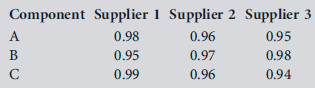 Note: Data sets for several problems are available in the Excel workbook C07Data in the Student Companion Site for this chapter. Click on the appropriate worksheet tab as noted in the problem (e.g., Prob. 7-5, etc.) to access the data.  A manufacturer of MP3 players purchases major electronic components as modules. The reliabilities of components differ by supplier (see the system diagram below). Suppose that the configuration of the major components is given by:     The components can be purchased from three different suppliers. The reliabilities of the components are as follows:     Transportation and purchasing considerations require that only one supplier be chosen. Which one should be selected if the player is to have the highest possible reliability?