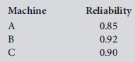 Note: Data sets for several problems are available in the Excel workbook C07Data in the Student Companion Site for this chapter. Click on the appropriate worksheet tab as noted in the problem (e.g., Prob. 7-5, etc.) to access the data.  Magnaplex, Inc. has a complex manufacturing process, with three operations that are performed in series. Because of the nature of the process, machines frequently fall out of adjustment and must be repaired. To keep the system going, two identical machines are used at each stage; thus, if one fails, the other can be used while the first is repaired (see accompanying figure). Production System     The reliabilities of the machines are as follows:     a. Analyze the system reliability, assuming only one machine at each stage (all the backup machines are out of operation). b. How much is the reliability improved by having two machines at each stage?
