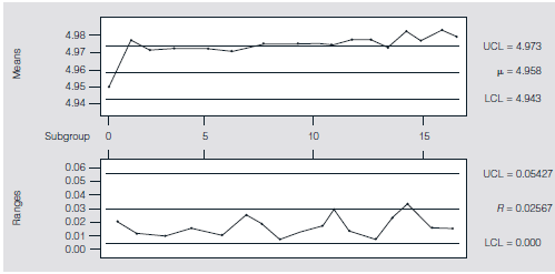 A Midwest pharmaceutical company manufactures (in two stages) individual syringes with a self-contained, single dose of an injectable drug. In the first stage, sterile liquid drug is filled into glass syringes and sealed with a rubber stopper. The remaining stage involves insertion of the cartridge into plastic syringes and the electrical tacking of the containment cap at a precisely determined length of the syringe. A cap that is tacked at a shorter than desired length (less than 4.920 inches) leads to pressure on the cartridge stopper and, hence, partial or complete activation of the syringe. Such syringes must then be scrapped. If the cap is tacked at a longer than desired length (4.980 inches or longer), the tacking is incomplete or inadequate, which can lead to cap loss and potentially a cartridge loss in shipment and handling. Such syringes can be reworked manually to attach the cap at a lower position. However, this process requires a 100 percent inspection of the tacked syringes and results in increased cost for the items. This final production step seemed to be producing more and more scrap and reworked syringes over successive weeks. At this point, statistical consultants became involved in an attempt to solve this problem and recommended SPC for the purpose of improving the tacking operation. The length was targeted as a critical variable to be monitored by     and R -charts, which eventually led to identifying the root cause of the problem. The actual case history contains instances in which desired procedures were not always followed. As such, this case illustrates well the properties, problems, pitfalls, and peculiarities in applying such charts, as well as the necessity of having well-trained quality specialists involved. Operators of the final stage of this syringe assembly process were trained in the basics of process capability studies and control charting techniques. In an attempt to judge the capability of the process, the responsible technician was called in to adjust the tacking machine and to position and secure it at what seemed to be its best possible position. Then, 35 consecutive observations were taken (see Table 8.7), and a capability study was undertaken. The process had a sample mean of     = 4.954 inches, which was close to the nominal aim (or target) of 4.950 inches with a sample standard deviation of s = 0.0083 inches. Upper and lower specifications of 4.980 and 4.920 inches, respectively, gave an estimated C pk = 1.03. Thus, it was determined that the process was minimally capable and could indeed produce the length desired. To establish the control charts, the operators then collected 15 samples each of size 5 taken every 15 minutes. The     and R -charts are shown in Figure 8.53. These charts show that the process is already out of statistical control in both charts. Proper application of SPC procedures would have indicated that special causes should be identified and new control limits constructed. Unfortunately, the operators from this shift did not plot these points but only used the control limits they obtained to evaluate future measurements. The operators from this first shift continued to collect samples of size 5 every 15 minutes, but due to their unfamiliarity with charting, they never plotted these 15 new points either. At 4:00 p.m. of the same day, a new shift arrived and operators did plot this second set of 15 points using the control limits obtained from the first set of 15 points as shown in Figure 8.54. These charts show clearly that the centering was out of statistical control, with the average length far greater than desired. This conclusion was substantiated by operators noticing that the caps were not being tacked properly. The maintenance technician was immediately called in to adjust the machine properly. TABLE 8.7 Initial 35 Consecutive Observations Taken for the Capability Study     Source: Copyright 1999-2000 From An SPC Case Study on Stabilizing Syringe Lengths by LeRoy A. Franklin and Samar N. Mukherjee. Reproduced by permission of Taylor Francis Group, LLC. (http://www.tandfonline.com). FIGURE 8.53 Initial     - and R -Charts for the First 15 samples     After the first adjustment by the technician, the plot of the next sample taken 15 minutes later was already beyond the upper control limit for the     - chart. Thus, the syringes were still too long, although the technician affirmed that he had set the height lower just 15 minutes earlier. The technician was recalled to readjust the machine. The second try was no better, and so the technician was called a third time to adjust the machine. This third try was successful in the sense that the length seemed to be reduced enough to have both the     - and R -values inside their control limits. This second shift operators continued sampling and collected 15 additional samples of size 5, at 15-minute intervals. They plotted these results (see Figure 8.54), but because no values were beyond the control limits, they took no action. It was at this point that the statistical consultants reviewed what had transpired. They not only determined that the original 15 points used to define the     - and R -charts were themselves showing a process not under statistical control, but that the last 15 points also showed a process not under statistical control. The second shift workers had failed to notice the string of 15 points of the     -chart all above the center line and failed to conclude that the center was not where you wanted it. If they had, they would have once again called the technician to adjust the machine to lower the length of the syringes. Fortunately, however, the consultants examined the R -chart as well as the     -chart. Again, the last 14 points of R were all on one side of the center line, indicating a lack of statistical control. Careful examination of both charts revealed that the points of R were below the center and were indicating that the overall variation had been reduced by what the maintenance technician had done. Yet, in reading the     -chart (after examining the R -chart), the length of the syringes seemed to have increased. The consultants contacted both the operators and the technician in order to try to find out what had happened to cause this confusing good and bad thing to occur. The maintenance technician's story was most revealing. The maintenance technician said that for his first two (unsuccessful) attempts when he was told to adjust the process center (length of syringe) down, he moved the height adjustment stop down on its threaded shaft. However, he found it was difficult to tighten the locknut for this adjustment stop. The third time (the successful one), being frustrated that the thread of the shaft was too battered at the lower end of the stud, he actually moved the adjustment stop up even though he was asked to make the syringe lengths shorter. He thought this would result in still longer syringes being produced, but at least the locknut would hold. When he was told by the shift that the process was now producing the proper length syringes and that the operators were satisfied, he was mystified. He left wondering how a machine adjusted upward (toward longer lengths) could wind up producing shorter-length syringes! FIGURE 8.54     and R -Charts for the Last 15 Samples     FIGURE 8.55     and R -Charts for the Last 15 Samples     The consultants realized the dramatic improvement (shortening) of the process variation told the important story. When the maintenance technician set the length of the adjustment cap where he was supposed to (lower), the threads were so worn as to make it impossible to hold the locknut in place. Thus, the vibration from the running machine (within about 15 minutes) loosened the locknut and adjustment cap quickly, resulting in drifts off center, producing syringes of erratic lengths. However, when the maintenance technician set the adjustment cap higher (which would make syringes longer), the threads there were good enough for the locknut to hold the cap in place. The lengths, indeed, were a little longer than what was targeted, but the variation had been so dramatically reduced that the overall effect was one of making acceptable syringes; that is, the syringes were a tiny bit longer than desired but very consistent in their length so no plotted points were beyond the upper control limit for the     -chart. The operators were satisfied with this situation because now the plotted points of the syringe lengths came under the upper control limit of the     -chart, which convinced them that they were making syringes to the proper length. The consultants recommended to the managers that the threaded stud on which the adjustment stop moved be replaced. The repair work needed a special part that was fairly expensive and necessitated some downtime for the manufacturing process; nevertheless, on the strength of the control chart data and the explanation of the maintenance technician's and consultant's stories, the recommendation was implemented. Upon replacement of the threaded stud, waste and rework from the final step dropped to virtually zero over the period of many weeks. Using the data for the initial process capability study sample given in Table 8.7, compute the process capability indexes and construct a histogram for these data.