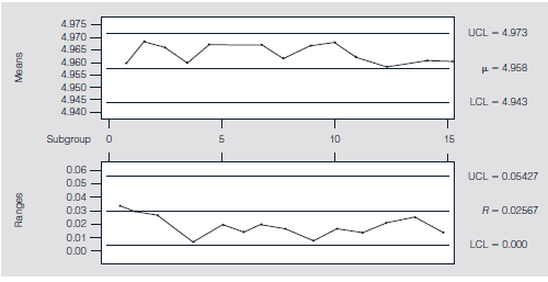 A Midwest pharmaceutical company manufactures (in two stages) individual syringes with a self-contained, single dose of an injectable drug. In the first stage, sterile liquid drug is filled into glass syringes and sealed with a rubber stopper. The remaining stage involves insertion of the cartridge into plastic syringes and the electrical tacking of the containment cap at a precisely determined length of the syringe. A cap that is tacked at a shorter than desired length (less than 4.920 inches) leads to pressure on the cartridge stopper and, hence, partial or complete activation of the syringe. Such syringes must then be scrapped. If the cap is tacked at a longer than desired length (4.980 inches or longer), the tacking is incomplete or inadequate, which can lead to cap loss and potentially a cartridge loss in shipment and handling. Such syringes can be reworked manually to attach the cap at a lower position. However, this process requires a 100 percent inspection of the tacked syringes and results in increased cost for the items. This final production step seemed to be producing more and more scrap and reworked syringes over successive weeks. At this point, statistical consultants became involved in an attempt to solve this problem and recommended SPC for the purpose of improving the tacking operation. The length was targeted as a critical variable to be monitored by     and R -charts, which eventually led to identifying the root cause of the problem. The actual case history contains instances in which desired procedures were not always followed. As such, this case illustrates well the properties, problems, pitfalls, and peculiarities in applying such charts, as well as the necessity of having well-trained quality specialists involved. Operators of the final stage of this syringe assembly process were trained in the basics of process capability studies and control charting techniques. In an attempt to judge the capability of the process, the responsible technician was called in to adjust the tacking machine and to position and secure it at what seemed to be its best possible position. Then, 35 consecutive observations were taken (see Table 8.7), and a capability study was undertaken. The process had a sample mean of     = 4.954 inches, which was close to the nominal aim (or target) of 4.950 inches with a sample standard deviation of s = 0.0083 inches. Upper and lower specifications of 4.980 and 4.920 inches, respectively, gave an estimated C pk = 1.03. Thus, it was determined that the process was minimally capable and could indeed produce the length desired. To establish the control charts, the operators then collected 15 samples each of size 5 taken every 15 minutes. The     and R -charts are shown in Figure 8.53. These charts show that the process is already out of statistical control in both charts. Proper application of SPC procedures would have indicated that special causes should be identified and new control limits constructed. Unfortunately, the operators from this shift did not plot these points but only used the control limits they obtained to evaluate future measurements. The operators from this first shift continued to collect samples of size 5 every 15 minutes, but due to their unfamiliarity with charting, they never plotted these 15 new points either. At 4:00 p.m. of the same day, a new shift arrived and operators did plot this second set of 15 points using the control limits obtained from the first set of 15 points as shown in Figure 8.54. These charts show clearly that the centering was out of statistical control, with the average length far greater than desired. This conclusion was substantiated by operators noticing that the caps were not being tacked properly. The maintenance technician was immediately called in to adjust the machine properly. TABLE 8.7 Initial 35 Consecutive Observations Taken for the Capability Study     Source: Copyright 1999-2000 From An SPC Case Study on Stabilizing Syringe Lengths by LeRoy A. Franklin and Samar N. Mukherjee. Reproduced by permission of Taylor Francis Group, LLC. (http://www.tandfonline.com). FIGURE 8.53 Initial     - and R -Charts for the First 15 samples     After the first adjustment by the technician, the plot of the next sample taken 15 minutes later was already beyond the upper control limit for the     - chart. Thus, the syringes were still too long, although the technician affirmed that he had set the height lower just 15 minutes earlier. The technician was recalled to readjust the machine. The second try was no better, and so the technician was called a third time to adjust the machine. This third try was successful in the sense that the length seemed to be reduced enough to have both the     - and R -values inside their control limits. This second shift operators continued sampling and collected 15 additional samples of size 5, at 15-minute intervals. They plotted these results (see Figure 8.54), but because no values were beyond the control limits, they took no action. It was at this point that the statistical consultants reviewed what had transpired. They not only determined that the original 15 points used to define the     - and R -charts were themselves showing a process not under statistical control, but that the last 15 points also showed a process not under statistical control. The second shift workers had failed to notice the string of 15 points of the     -chart all above the center line and failed to conclude that the center was not where you wanted it. If they had, they would have once again called the technician to adjust the machine to lower the length of the syringes. Fortunately, however, the consultants examined the R -chart as well as the     -chart. Again, the last 14 points of R were all on one side of the center line, indicating a lack of statistical control. Careful examination of both charts revealed that the points of R were below the center and were indicating that the overall variation had been reduced by what the maintenance technician had done. Yet, in reading the     -chart (after examining the R -chart), the length of the syringes seemed to have increased. The consultants contacted both the operators and the technician in order to try to find out what had happened to cause this confusing good and bad thing to occur. The maintenance technician's story was most revealing. The maintenance technician said that for his first two (unsuccessful) attempts when he was told to adjust the process center (length of syringe) down, he moved the height adjustment stop down on its threaded shaft. However, he found it was difficult to tighten the locknut for this adjustment stop. The third time (the successful one), being frustrated that the thread of the shaft was too battered at the lower end of the stud, he actually moved the adjustment stop up even though he was asked to make the syringe lengths shorter. He thought this would result in still longer syringes being produced, but at least the locknut would hold. When he was told by the shift that the process was now producing the proper length syringes and that the operators were satisfied, he was mystified. He left wondering how a machine adjusted upward (toward longer lengths) could wind up producing shorter-length syringes! FIGURE 8.54     and R -Charts for the Last 15 Samples     FIGURE 8.55     and R -Charts for the Last 15 Samples     The consultants realized the dramatic improvement (shortening) of the process variation told the important story. When the maintenance technician set the length of the adjustment cap where he was supposed to (lower), the threads were so worn as to make it impossible to hold the locknut in place. Thus, the vibration from the running machine (within about 15 minutes) loosened the locknut and adjustment cap quickly, resulting in drifts off center, producing syringes of erratic lengths. However, when the maintenance technician set the adjustment cap higher (which would make syringes longer), the threads there were good enough for the locknut to hold the cap in place. The lengths, indeed, were a little longer than what was targeted, but the variation had been so dramatically reduced that the overall effect was one of making acceptable syringes; that is, the syringes were a tiny bit longer than desired but very consistent in their length so no plotted points were beyond the upper control limit for the     -chart. The operators were satisfied with this situation because now the plotted points of the syringe lengths came under the upper control limit of the     -chart, which convinced them that they were making syringes to the proper length. The consultants recommended to the managers that the threaded stud on which the adjustment stop moved be replaced. The repair work needed a special part that was fairly expensive and necessitated some downtime for the manufacturing process; nevertheless, on the strength of the control chart data and the explanation of the maintenance technician's and consultant's stories, the recommendation was implemented. Upon replacement of the threaded stud, waste and rework from the final step dropped to virtually zero over the period of many weeks. Using the data for the initial process capability study sample given in Table 8.7, compute the process capability indexes and construct a histogram for these data.