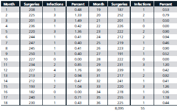 The Joint Commission Accreditation of Health Care Organizations (JCAHO) monitors and evaluates health care providers according to strict standards and guidelines. Improvement in the quality of care is a principal concern. Hospitals are required to identify and monitor important quality indicators that affect patient care and establish thresholds for evaluation (TFEs), which are levels at which special investigation of problems should occur. TFEs provide a means of focusing attention on nonrandom errors (that is, special causes of variation). A logical way to set TFEs is through control charts. TABLE 8.8 Monthly Data on Infections After Surgery     Suppose that Hallenvale Hospital collects monthly data on the number of infections after surgeries. These data are shown in Table 8.8. Hospital administrators are concerned about whether the high percentages of infections (such as 1.76 percent in month 12) are caused by factors other than randomness. Using the data in Table 8.8, what is the average percentage of infections?