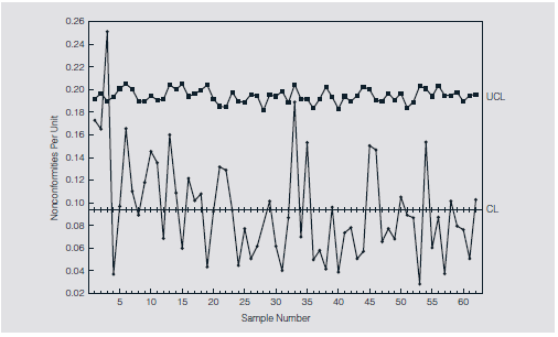 A distributor of electrical automation and power transmission products implemented a total quality program. One manager was eager to collect data about the organization's receiving process because of a decrease in the organization's on-time deliveries. The manager suspected that the data entry person in the purchasing department was not entering data in the computer in a timely fashion; consequently, packages could not be properly processed for subsequent shipping to the customer. TABLE 8.6 Packing Slip Error Counts     FIGURE 8.51 u -Chart Packing Slip Errors     A preliminary analysis indicated that the manager's notion was inaccurate. In fact, the manager was able to see that the data entry person was doing an excellent job. The analysis showed that handling packages that were destined for a branch operation in the same fashion as other packages created significant delays. A simple process change of placing a branch designation letter in front of the purchase order number told the receiving clerk to place those packages on a separate skid for delivery to the branch. However, this analysis revealed a variety of other problems. Generally, anywhere from 65 to 110 packing slips were processed each day. These were found to contain many errors in addition to the wrong destination designation that contributed to the delays. Errors included • Wrong purchase order • Wrong quantity • Purchase order not on the system • Original order not on the system • Parts do not match • Purchase order was entered incorrectly • Double shipment • Wrong parts • No purchase order Many packing slips contained multiple errors. Table 8.6 shows the number of packing slips and total errors identified. A u-chart was constructed for each day to track the number of packing slip errors-defects-found. A u-chart was used because the sample size varied each day. Thus, the statistic monitored was the number of errors per packing slip. Figure 8.51 shows the u-chart that was constructed for this period. (This change in the branch designation took place on January 24, resulting in significant improvement, as shown on the chart.) Although the chart shows that the process is in control (since the branch designation change), the average error rate of more than 9 percent still was not considered acceptable. After consolidating the types of errors into five categories, a Pareto analysis was performed. This analysis showed the following:     The analysis is illustrated in Figure 8.52. FIGURE 8.52 Pareto Analysis of Packing Slip Errors     The first two categories accounted for more than half of the errors. The remedy for these problems was to develop a training module on proper purchasing methods to ensure that vendors knew the correct information needed on the purchase orders. The third category-no purchase order on the computer system-caused receiving personnel to stage the orders until an investigation could find the necessary information. Because of this problem, the company realized it needed to revamp the original order-writing process. Specifically, both the order-writing and purchase order activities needed to be improved. An analysis of the control chart shows that the average error rate has gradually improved. To a large extent, this improvement was due to the recognition of the problems and enhanced communication among the constituents. While the full training program had not been implemented at the time this case was written, the company believed that a significant reduction in the error rate would result once the training was completed. Verify the computation of the center line and control limits in Figure 8.51.