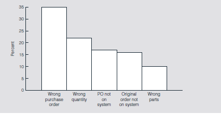 A distributor of electrical automation and power transmission products implemented a total quality program. One manager was eager to collect data about the organization's receiving process because of a decrease in the organization's on-time deliveries. The manager suspected that the data entry person in the purchasing department was not entering data in the computer in a timely fashion; consequently, packages could not be properly processed for subsequent shipping to the customer. TABLE 8.6 Packing Slip Error Counts     FIGURE 8.51 u -Chart Packing Slip Errors     A preliminary analysis indicated that the manager's notion was inaccurate. In fact, the manager was able to see that the data entry person was doing an excellent job. The analysis showed that handling packages that were destined for a branch operation in the same fashion as other packages created significant delays. A simple process change of placing a branch designation letter in front of the purchase order number told the receiving clerk to place those packages on a separate skid for delivery to the branch. However, this analysis revealed a variety of other problems. Generally, anywhere from 65 to 110 packing slips were processed each day. These were found to contain many errors in addition to the wrong destination designation that contributed to the delays. Errors included • Wrong purchase order • Wrong quantity • Purchase order not on the system • Original order not on the system • Parts do not match • Purchase order was entered incorrectly • Double shipment • Wrong parts • No purchase order Many packing slips contained multiple errors. Table 8.6 shows the number of packing slips and total errors identified. A u-chart was constructed for each day to track the number of packing slip errors-defects-found. A u-chart was used because the sample size varied each day. Thus, the statistic monitored was the number of errors per packing slip. Figure 8.51 shows the u-chart that was constructed for this period. (This change in the branch designation took place on January 24, resulting in significant improvement, as shown on the chart.) Although the chart shows that the process is in control (since the branch designation change), the average error rate of more than 9 percent still was not considered acceptable. After consolidating the types of errors into five categories, a Pareto analysis was performed. This analysis showed the following:     The analysis is illustrated in Figure 8.52. FIGURE 8.52 Pareto Analysis of Packing Slip Errors     The first two categories accounted for more than half of the errors. The remedy for these problems was to develop a training module on proper purchasing methods to ensure that vendors knew the correct information needed on the purchase orders. The third category-no purchase order on the computer system-caused receiving personnel to stage the orders until an investigation could find the necessary information. Because of this problem, the company realized it needed to revamp the original order-writing process. Specifically, both the order-writing and purchase order activities needed to be improved. An analysis of the control chart shows that the average error rate has gradually improved. To a large extent, this improvement was due to the recognition of the problems and enhanced communication among the constituents. While the full training program had not been implemented at the time this case was written, the company believed that a significant reduction in the error rate would result once the training was completed. Verify the computation of the center line and control limits in Figure 8.51.