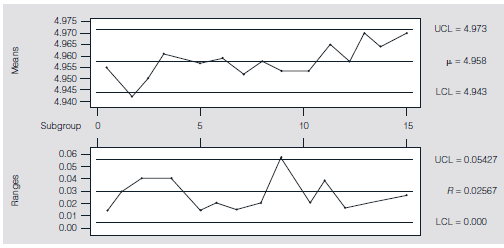 A Midwest pharmaceutical company manufactures (in two stages) individual syringes with a self-contained, single dose of an injectable drug. In the first stage, sterile liquid drug is filled into glass syringes and sealed with a rubber stopper. The remaining stage involves insertion of the cartridge into plastic syringes and the electrical tacking of the containment cap at a precisely determined length of the syringe. A cap that is tacked at a shorter than desired length (less than 4.920 inches) leads to pressure on the cartridge stopper and, hence, partial or complete activation of the syringe. Such syringes must then be scrapped. If the cap is tacked at a longer than desired length (4.980 inches or longer), the tacking is incomplete or inadequate, which can lead to cap loss and potentially a cartridge loss in shipment and handling. Such syringes can be reworked manually to attach the cap at a lower position. However, this process requires a 100 percent inspection of the tacked syringes and results in increased cost for the items. This final production step seemed to be producing more and more scrap and reworked syringes over successive weeks. At this point, statistical consultants became involved in an attempt to solve this problem and recommended SPC for the purpose of improving the tacking operation. The length was targeted as a critical variable to be monitored by     and R -charts, which eventually led to identifying the root cause of the problem. The actual case history contains instances in which desired procedures were not always followed. As such, this case illustrates well the properties, problems, pitfalls, and peculiarities in applying such charts, as well as the necessity of having well-trained quality specialists involved. Operators of the final stage of this syringe assembly process were trained in the basics of process capability studies and control charting techniques. In an attempt to judge the capability of the process, the responsible technician was called in to adjust the tacking machine and to position and secure it at what seemed to be its best possible position. Then, 35 consecutive observations were taken (see Table 8.7), and a capability study was undertaken. The process had a sample mean of     = 4.954 inches, which was close to the nominal aim (or target) of 4.950 inches with a sample standard deviation of s = 0.0083 inches. Upper and lower specifications of 4.980 and 4.920 inches, respectively, gave an estimated C pk = 1.03. Thus, it was determined that the process was minimally capable and could indeed produce the length desired. To establish the control charts, the operators then collected 15 samples each of size 5 taken every 15 minutes. The     and R -charts are shown in Figure 8.53. These charts show that the process is already out of statistical control in both charts. Proper application of SPC procedures would have indicated that special causes should be identified and new control limits constructed. Unfortunately, the operators from this shift did not plot these points but only used the control limits they obtained to evaluate future measurements. The operators from this first shift continued to collect samples of size 5 every 15 minutes, but due to their unfamiliarity with charting, they never plotted these 15 new points either. At 4:00 p.m. of the same day, a new shift arrived and operators did plot this second set of 15 points using the control limits obtained from the first set of 15 points as shown in Figure 8.54. These charts show clearly that the centering was out of statistical control, with the average length far greater than desired. This conclusion was substantiated by operators noticing that the caps were not being tacked properly. The maintenance technician was immediately called in to adjust the machine properly. TABLE 8.7 Initial 35 Consecutive Observations Taken for the Capability Study     Source: Copyright 1999-2000 From An SPC Case Study on Stabilizing Syringe Lengths by LeRoy A. Franklin and Samar N. Mukherjee. Reproduced by permission of Taylor Francis Group, LLC. (http://www.tandfonline.com). FIGURE 8.53 Initial     - and R -Charts for the First 15 samples     After the first adjustment by the technician, the plot of the next sample taken 15 minutes later was already beyond the upper control limit for the     - chart. Thus, the syringes were still too long, although the technician affirmed that he had set the height lower just 15 minutes earlier. The technician was recalled to readjust the machine. The second try was no better, and so the technician was called a third time to adjust the machine. This third try was successful in the sense that the length seemed to be reduced enough to have both the     - and R -values inside their control limits. This second shift operators continued sampling and collected 15 additional samples of size 5, at 15-minute intervals. They plotted these results (see Figure 8.54), but because no values were beyond the control limits, they took no action. It was at this point that the statistical consultants reviewed what had transpired. They not only determined that the original 15 points used to define the     - and R -charts were themselves showing a process not under statistical control, but that the last 15 points also showed a process not under statistical control. The second shift workers had failed to notice the string of 15 points of the     -chart all above the center line and failed to conclude that the center was not where you wanted it. If they had, they would have once again called the technician to adjust the machine to lower the length of the syringes. Fortunately, however, the consultants examined the R -chart as well as the     -chart. Again, the last 14 points of R were all on one side of the center line, indicating a lack of statistical control. Careful examination of both charts revealed that the points of R were below the center and were indicating that the overall variation had been reduced by what the maintenance technician had done. Yet, in reading the     -chart (after examining the R -chart), the length of the syringes seemed to have increased. The consultants contacted both the operators and the technician in order to try to find out what had happened to cause this confusing good and bad thing to occur. The maintenance technician's story was most revealing. The maintenance technician said that for his first two (unsuccessful) attempts when he was told to adjust the process center (length of syringe) down, he moved the height adjustment stop down on its threaded shaft. However, he found it was difficult to tighten the locknut for this adjustment stop. The third time (the successful one), being frustrated that the thread of the shaft was too battered at the lower end of the stud, he actually moved the adjustment stop up even though he was asked to make the syringe lengths shorter. He thought this would result in still longer syringes being produced, but at least the locknut would hold. When he was told by the shift that the process was now producing the proper length syringes and that the operators were satisfied, he was mystified. He left wondering how a machine adjusted upward (toward longer lengths) could wind up producing shorter-length syringes! FIGURE 8.54     and R -Charts for the Last 15 Samples     FIGURE 8.55     and R -Charts for the Last 15 Samples     The consultants realized the dramatic improvement (shortening) of the process variation told the important story. When the maintenance technician set the length of the adjustment cap where he was supposed to (lower), the threads were so worn as to make it impossible to hold the locknut in place. Thus, the vibration from the running machine (within about 15 minutes) loosened the locknut and adjustment cap quickly, resulting in drifts off center, producing syringes of erratic lengths. However, when the maintenance technician set the adjustment cap higher (which would make syringes longer), the threads there were good enough for the locknut to hold the cap in place. The lengths, indeed, were a little longer than what was targeted, but the variation had been so dramatically reduced that the overall effect was one of making acceptable syringes; that is, the syringes were a tiny bit longer than desired but very consistent in their length so no plotted points were beyond the upper control limit for the     -chart. The operators were satisfied with this situation because now the plotted points of the syringe lengths came under the upper control limit of the     -chart, which convinced them that they were making syringes to the proper length. The consultants recommended to the managers that the threaded stud on which the adjustment stop moved be replaced. The repair work needed a special part that was fairly expensive and necessitated some downtime for the manufacturing process; nevertheless, on the strength of the control chart data and the explanation of the maintenance technician's and consultant's stories, the recommendation was implemented. Upon replacement of the threaded stud, waste and rework from the final step dropped to virtually zero over the period of many weeks. Explain why it was incorrect that the operators did not plot the initial data, find special causes, and compute new control limits. What might have happened had they done it correctly?