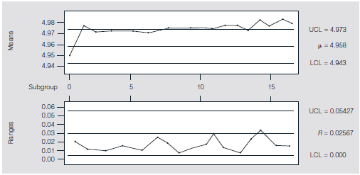 A Midwest pharmaceutical company manufactures (in two stages) individual syringes with a self-contained, single dose of an injectable drug. In the first stage, sterile liquid drug is filled into glass syringes and sealed with a rubber stopper. The remaining stage involves insertion of the cartridge into plastic syringes and the electrical tacking of the containment cap at a precisely determined length of the syringe. A cap that is tacked at a shorter than desired length (less than 4.920 inches) leads to pressure on the cartridge stopper and, hence, partial or complete activation of the syringe. Such syringes must then be scrapped. If the cap is tacked at a longer than desired length (4.980 inches or longer), the tacking is incomplete or inadequate, which can lead to cap loss and potentially a cartridge loss in shipment and handling. Such syringes can be reworked manually to attach the cap at a lower position. However, this process requires a 100 percent inspection of the tacked syringes and results in increased cost for the items. This final production step seemed to be producing more and more scrap and reworked syringes over successive weeks. At this point, statistical consultants became involved in an attempt to solve this problem and recommended SPC for the purpose of improving the tacking operation. The length was targeted as a critical variable to be monitored by     and R -charts, which eventually led to identifying the root cause of the problem. The actual case history contains instances in which desired procedures were not always followed. As such, this case illustrates well the properties, problems, pitfalls, and peculiarities in applying such charts, as well as the necessity of having well-trained quality specialists involved. Operators of the final stage of this syringe assembly process were trained in the basics of process capability studies and control charting techniques. In an attempt to judge the capability of the process, the responsible technician was called in to adjust the tacking machine and to position and secure it at what seemed to be its best possible position. Then, 35 consecutive observations were taken (see Table 8.7), and a capability study was undertaken. The process had a sample mean of     = 4.954 inches, which was close to the nominal aim (or target) of 4.950 inches with a sample standard deviation of s = 0.0083 inches. Upper and lower specifications of 4.980 and 4.920 inches, respectively, gave an estimated C pk = 1.03. Thus, it was determined that the process was minimally capable and could indeed produce the length desired. To establish the control charts, the operators then collected 15 samples each of size 5 taken every 15 minutes. The     and R -charts are shown in Figure 8.53. These charts show that the process is already out of statistical control in both charts. Proper application of SPC procedures would have indicated that special causes should be identified and new control limits constructed. Unfortunately, the operators from this shift did not plot these points but only used the control limits they obtained to evaluate future measurements. The operators from this first shift continued to collect samples of size 5 every 15 minutes, but due to their unfamiliarity with charting, they never plotted these 15 new points either. At 4:00 p.m. of the same day, a new shift arrived and operators did plot this second set of 15 points using the control limits obtained from the first set of 15 points as shown in Figure 8.54. These charts show clearly that the centering was out of statistical control, with the average length far greater than desired. This conclusion was substantiated by operators noticing that the caps were not being tacked properly. The maintenance technician was immediately called in to adjust the machine properly. TABLE 8.7 Initial 35 Consecutive Observations Taken for the Capability Study     Source: Copyright 1999-2000 From An SPC Case Study on Stabilizing Syringe Lengths by LeRoy A. Franklin and Samar N. Mukherjee. Reproduced by permission of Taylor Francis Group, LLC. (http://www.tandfonline.com). FIGURE 8.53 Initial     - and R -Charts for the First 15 samples     After the first adjustment by the technician, the plot of the next sample taken 15 minutes later was already beyond the upper control limit for the     - chart. Thus, the syringes were still too long, although the technician affirmed that he had set the height lower just 15 minutes earlier. The technician was recalled to readjust the machine. The second try was no better, and so the technician was called a third time to adjust the machine. This third try was successful in the sense that the length seemed to be reduced enough to have both the     - and R -values inside their control limits. This second shift operators continued sampling and collected 15 additional samples of size 5, at 15-minute intervals. They plotted these results (see Figure 8.54), but because no values were beyond the control limits, they took no action. It was at this point that the statistical consultants reviewed what had transpired. They not only determined that the original 15 points used to define the     - and R -charts were themselves showing a process not under statistical control, but that the last 15 points also showed a process not under statistical control. The second shift workers had failed to notice the string of 15 points of the     -chart all above the center line and failed to conclude that the center was not where you wanted it. If they had, they would have once again called the technician to adjust the machine to lower the length of the syringes. Fortunately, however, the consultants examined the R -chart as well as the     -chart. Again, the last 14 points of R were all on one side of the center line, indicating a lack of statistical control. Careful examination of both charts revealed that the points of R were below the center and were indicating that the overall variation had been reduced by what the maintenance technician had done. Yet, in reading the     -chart (after examining the R -chart), the length of the syringes seemed to have increased. The consultants contacted both the operators and the technician in order to try to find out what had happened to cause this confusing good and bad thing to occur. The maintenance technician's story was most revealing. The maintenance technician said that for his first two (unsuccessful) attempts when he was told to adjust the process center (length of syringe) down, he moved the height adjustment stop down on its threaded shaft. However, he found it was difficult to tighten the locknut for this adjustment stop. The third time (the successful one), being frustrated that the thread of the shaft was too battered at the lower end of the stud, he actually moved the adjustment stop up even though he was asked to make the syringe lengths shorter. He thought this would result in still longer syringes being produced, but at least the locknut would hold. When he was told by the shift that the process was now producing the proper length syringes and that the operators were satisfied, he was mystified. He left wondering how a machine adjusted upward (toward longer lengths) could wind up producing shorter-length syringes! FIGURE 8.54     and R -Charts for the Last 15 Samples     FIGURE 8.55     and R -Charts for the Last 15 Samples     The consultants realized the dramatic improvement (shortening) of the process variation told the important story. When the maintenance technician set the length of the adjustment cap where he was supposed to (lower), the threads were so worn as to make it impossible to hold the locknut in place. Thus, the vibration from the running machine (within about 15 minutes) loosened the locknut and adjustment cap quickly, resulting in drifts off center, producing syringes of erratic lengths. However, when the maintenance technician set the adjustment cap higher (which would make syringes longer), the threads there were good enough for the locknut to hold the cap in place. The lengths, indeed, were a little longer than what was targeted, but the variation had been so dramatically reduced that the overall effect was one of making acceptable syringes; that is, the syringes were a tiny bit longer than desired but very consistent in their length so no plotted points were beyond the upper control limit for the     -chart. The operators were satisfied with this situation because now the plotted points of the syringe lengths came under the upper control limit of the     -chart, which convinced them that they were making syringes to the proper length. The consultants recommended to the managers that the threaded stud on which the adjustment stop moved be replaced. The repair work needed a special part that was fairly expensive and necessitated some downtime for the manufacturing process; nevertheless, on the strength of the control chart data and the explanation of the maintenance technician's and consultant's stories, the recommendation was implemented. Upon replacement of the threaded stud, waste and rework from the final step dropped to virtually zero over the period of many weeks. Explain why it was incorrect that the operators did not plot the initial data, find special causes, and compute new control limits. What might have happened had they done it correctly?