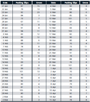 A distributor of electrical automation and power transmission products implemented a total quality program. One manager was eager to collect data about the organization's receiving process because of a decrease in the organization's on-time deliveries. The manager suspected that the data entry person in the purchasing department was not entering data in the computer in a timely fashion; consequently, packages could not be properly processed for subsequent shipping to the customer. TABLE 8.6 Packing Slip Error Counts     FIGURE 8.51 u -Chart Packing Slip Errors     A preliminary analysis indicated that the manager's notion was inaccurate. In fact, the manager was able to see that the data entry person was doing an excellent job. The analysis showed that handling packages that were destined for a branch operation in the same fashion as other packages created significant delays. A simple process change of placing a branch designation letter in front of the purchase order number told the receiving clerk to place those packages on a separate skid for delivery to the branch. However, this analysis revealed a variety of other problems. Generally, anywhere from 65 to 110 packing slips were processed each day. These were found to contain many errors in addition to the wrong destination designation that contributed to the delays. Errors included • Wrong purchase order • Wrong quantity • Purchase order not on the system • Original order not on the system • Parts do not match • Purchase order was entered incorrectly • Double shipment • Wrong parts • No purchase order Many packing slips contained multiple errors. Table 8.6 shows the number of packing slips and total errors identified. A u-chart was constructed for each day to track the number of packing slip errors-defects-found. A u-chart was used because the sample size varied each day. Thus, the statistic monitored was the number of errors per packing slip. Figure 8.51 shows the u-chart that was constructed for this period. (This change in the branch designation took place on January 24, resulting in significant improvement, as shown on the chart.) Although the chart shows that the process is in control (since the branch designation change), the average error rate of more than 9 percent still was not considered acceptable. After consolidating the types of errors into five categories, a Pareto analysis was performed. This analysis showed the following:     The analysis is illustrated in Figure 8.52. FIGURE 8.52 Pareto Analysis of Packing Slip Errors     The first two categories accounted for more than half of the errors. The remedy for these problems was to develop a training module on proper purchasing methods to ensure that vendors knew the correct information needed on the purchase orders. The third category-no purchase order on the computer system-caused receiving personnel to stage the orders until an investigation could find the necessary information. Because of this problem, the company realized it needed to revamp the original order-writing process. Specifically, both the order-writing and purchase order activities needed to be improved. An analysis of the control chart shows that the average error rate has gradually improved. To a large extent, this improvement was due to the recognition of the problems and enhanced communication among the constituents. While the full training program had not been implemented at the time this case was written, the company believed that a significant reduction in the error rate would result once the training was completed. What information might a separate chart for each error category provide? Would you recommend spending the time and effort to make these additional computations?