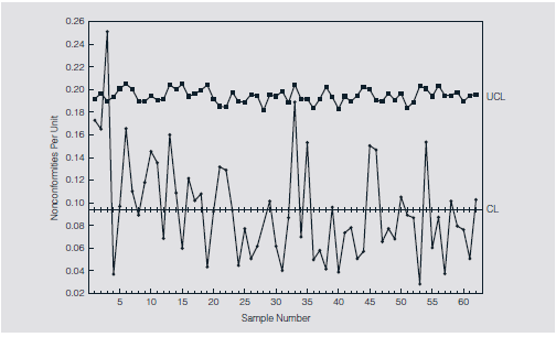 A distributor of electrical automation and power transmission products implemented a total quality program. One manager was eager to collect data about the organization's receiving process because of a decrease in the organization's on-time deliveries. The manager suspected that the data entry person in the purchasing department was not entering data in the computer in a timely fashion; consequently, packages could not be properly processed for subsequent shipping to the customer. TABLE 8.6 Packing Slip Error Counts     FIGURE 8.51 u -Chart Packing Slip Errors     A preliminary analysis indicated that the manager's notion was inaccurate. In fact, the manager was able to see that the data entry person was doing an excellent job. The analysis showed that handling packages that were destined for a branch operation in the same fashion as other packages created significant delays. A simple process change of placing a branch designation letter in front of the purchase order number told the receiving clerk to place those packages on a separate skid for delivery to the branch. However, this analysis revealed a variety of other problems. Generally, anywhere from 65 to 110 packing slips were processed each day. These were found to contain many errors in addition to the wrong destination designation that contributed to the delays. Errors included • Wrong purchase order • Wrong quantity • Purchase order not on the system • Original order not on the system • Parts do not match • Purchase order was entered incorrectly • Double shipment • Wrong parts • No purchase order Many packing slips contained multiple errors. Table 8.6 shows the number of packing slips and total errors identified. A u-chart was constructed for each day to track the number of packing slip errors-defects-found. A u-chart was used because the sample size varied each day. Thus, the statistic monitored was the number of errors per packing slip. Figure 8.51 shows the u-chart that was constructed for this period. (This change in the branch designation took place on January 24, resulting in significant improvement, as shown on the chart.) Although the chart shows that the process is in control (since the branch designation change), the average error rate of more than 9 percent still was not considered acceptable. After consolidating the types of errors into five categories, a Pareto analysis was performed. This analysis showed the following:     The analysis is illustrated in Figure 8.52. FIGURE 8.52 Pareto Analysis of Packing Slip Errors     The first two categories accounted for more than half of the errors. The remedy for these problems was to develop a training module on proper purchasing methods to ensure that vendors knew the correct information needed on the purchase orders. The third category-no purchase order on the computer system-caused receiving personnel to stage the orders until an investigation could find the necessary information. Because of this problem, the company realized it needed to revamp the original order-writing process. Specifically, both the order-writing and purchase order activities needed to be improved. An analysis of the control chart shows that the average error rate has gradually improved. To a large extent, this improvement was due to the recognition of the problems and enhanced communication among the constituents. While the full training program had not been implemented at the time this case was written, the company believed that a significant reduction in the error rate would result once the training was completed. What information might a separate chart for each error category provide? Would you recommend spending the time and effort to make these additional computations?