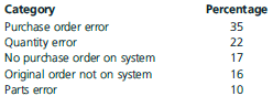 A distributor of electrical automation and power transmission products implemented a total quality program. One manager was eager to collect data about the organization's receiving process because of a decrease in the organization's on-time deliveries. The manager suspected that the data entry person in the purchasing department was not entering data in the computer in a timely fashion; consequently, packages could not be properly processed for subsequent shipping to the customer. TABLE 8.6 Packing Slip Error Counts     FIGURE 8.51 u -Chart Packing Slip Errors     A preliminary analysis indicated that the manager's notion was inaccurate. In fact, the manager was able to see that the data entry person was doing an excellent job. The analysis showed that handling packages that were destined for a branch operation in the same fashion as other packages created significant delays. A simple process change of placing a branch designation letter in front of the purchase order number told the receiving clerk to place those packages on a separate skid for delivery to the branch. However, this analysis revealed a variety of other problems. Generally, anywhere from 65 to 110 packing slips were processed each day. These were found to contain many errors in addition to the wrong destination designation that contributed to the delays. Errors included • Wrong purchase order • Wrong quantity • Purchase order not on the system • Original order not on the system • Parts do not match • Purchase order was entered incorrectly • Double shipment • Wrong parts • No purchase order Many packing slips contained multiple errors. Table 8.6 shows the number of packing slips and total errors identified. A u-chart was constructed for each day to track the number of packing slip errors-defects-found. A u-chart was used because the sample size varied each day. Thus, the statistic monitored was the number of errors per packing slip. Figure 8.51 shows the u-chart that was constructed for this period. (This change in the branch designation took place on January 24, resulting in significant improvement, as shown on the chart.) Although the chart shows that the process is in control (since the branch designation change), the average error rate of more than 9 percent still was not considered acceptable. After consolidating the types of errors into five categories, a Pareto analysis was performed. This analysis showed the following:     The analysis is illustrated in Figure 8.52. FIGURE 8.52 Pareto Analysis of Packing Slip Errors     The first two categories accounted for more than half of the errors. The remedy for these problems was to develop a training module on proper purchasing methods to ensure that vendors knew the correct information needed on the purchase orders. The third category-no purchase order on the computer system-caused receiving personnel to stage the orders until an investigation could find the necessary information. Because of this problem, the company realized it needed to revamp the original order-writing process. Specifically, both the order-writing and purchase order activities needed to be improved. An analysis of the control chart shows that the average error rate has gradually improved. To a large extent, this improvement was due to the recognition of the problems and enhanced communication among the constituents. While the full training program had not been implemented at the time this case was written, the company believed that a significant reduction in the error rate would result once the training was completed. What information might a separate chart for each error category provide? Would you recommend spending the time and effort to make these additional computations?