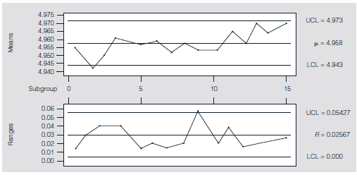 A Midwest pharmaceutical company manufactures (in two stages) individual syringes with a self-contained, single dose of an injectable drug. In the first stage, sterile liquid drug is filled into glass syringes and sealed with a rubber stopper. The remaining stage involves insertion of the cartridge into plastic syringes and the electrical tacking of the containment cap at a precisely determined length of the syringe. A cap that is tacked at a shorter than desired length (less than 4.920 inches) leads to pressure on the cartridge stopper and, hence, partial or complete activation of the syringe. Such syringes must then be scrapped. If the cap is tacked at a longer than desired length (4.980 inches or longer), the tacking is incomplete or inadequate, which can lead to cap loss and potentially a cartridge loss in shipment and handling. Such syringes can be reworked manually to attach the cap at a lower position. However, this process requires a 100 percent inspection of the tacked syringes and results in increased cost for the items. This final production step seemed to be producing more and more scrap and reworked syringes over successive weeks. At this point, statistical consultants became involved in an attempt to solve this problem and recommended SPC for the purpose of improving the tacking operation. The length was targeted as a critical variable to be monitored by     and R -charts, which eventually led to identifying the root cause of the problem. The actual case history contains instances in which desired procedures were not always followed. As such, this case illustrates well the properties, problems, pitfalls, and peculiarities in applying such charts, as well as the necessity of having well-trained quality specialists involved. Operators of the final stage of this syringe assembly process were trained in the basics of process capability studies and control charting techniques. In an attempt to judge the capability of the process, the responsible technician was called in to adjust the tacking machine and to position and secure it at what seemed to be its best possible position. Then, 35 consecutive observations were taken (see Table 8.7), and a capability study was undertaken. The process had a sample mean of     = 4.954 inches, which was close to the nominal aim (or target) of 4.950 inches with a sample standard deviation of s = 0.0083 inches. Upper and lower specifications of 4.980 and 4.920 inches, respectively, gave an estimated C pk = 1.03. Thus, it was determined that the process was minimally capable and could indeed produce the length desired. To establish the control charts, the operators then collected 15 samples each of size 5 taken every 15 minutes. The     and R -charts are shown in Figure 8.53. These charts show that the process is already out of statistical control in both charts. Proper application of SPC procedures would have indicated that special causes should be identified and new control limits constructed. Unfortunately, the operators from this shift did not plot these points but only used the control limits they obtained to evaluate future measurements. The operators from this first shift continued to collect samples of size 5 every 15 minutes, but due to their unfamiliarity with charting, they never plotted these 15 new points either. At 4:00 p.m. of the same day, a new shift arrived and operators did plot this second set of 15 points using the control limits obtained from the first set of 15 points as shown in Figure 8.54. These charts show clearly that the centering was out of statistical control, with the average length far greater than desired. This conclusion was substantiated by operators noticing that the caps were not being tacked properly. The maintenance technician was immediately called in to adjust the machine properly. TABLE 8.7 Initial 35 Consecutive Observations Taken for the Capability Study     Source: Copyright 1999-2000 From An SPC Case Study on Stabilizing Syringe Lengths by LeRoy A. Franklin and Samar N. Mukherjee. Reproduced by permission of Taylor Francis Group, LLC. (http://www.tandfonline.com). FIGURE 8.53 Initial     - and R -Charts for the First 15 samples     After the first adjustment by the technician, the plot of the next sample taken 15 minutes later was already beyond the upper control limit for the     - chart. Thus, the syringes were still too long, although the technician affirmed that he had set the height lower just 15 minutes earlier. The technician was recalled to readjust the machine. The second try was no better, and so the technician was called a third time to adjust the machine. This third try was successful in the sense that the length seemed to be reduced enough to have both the     - and R -values inside their control limits. This second shift operators continued sampling and collected 15 additional samples of size 5, at 15-minute intervals. They plotted these results (see Figure 8.54), but because no values were beyond the control limits, they took no action. It was at this point that the statistical consultants reviewed what had transpired. They not only determined that the original 15 points used to define the     - and R -charts were themselves showing a process not under statistical control, but that the last 15 points also showed a process not under statistical control. The second shift workers had failed to notice the string of 15 points of the     -chart all above the center line and failed to conclude that the center was not where you wanted it. If they had, they would have once again called the technician to adjust the machine to lower the length of the syringes. Fortunately, however, the consultants examined the R -chart as well as the     -chart. Again, the last 14 points of R were all on one side of the center line, indicating a lack of statistical control. Careful examination of both charts revealed that the points of R were below the center and were indicating that the overall variation had been reduced by what the maintenance technician had done. Yet, in reading the     -chart (after examining the R -chart), the length of the syringes seemed to have increased. The consultants contacted both the operators and the technician in order to try to find out what had happened to cause this confusing good and bad thing to occur. The maintenance technician's story was most revealing. The maintenance technician said that for his first two (unsuccessful) attempts when he was told to adjust the process center (length of syringe) down, he moved the height adjustment stop down on its threaded shaft. However, he found it was difficult to tighten the locknut for this adjustment stop. The third time (the successful one), being frustrated that the thread of the shaft was too battered at the lower end of the stud, he actually moved the adjustment stop up even though he was asked to make the syringe lengths shorter. He thought this would result in still longer syringes being produced, but at least the locknut would hold. When he was told by the shift that the process was now producing the proper length syringes and that the operators were satisfied, he was mystified. He left wondering how a machine adjusted upward (toward longer lengths) could wind up producing shorter-length syringes! FIGURE 8.54     and R -Charts for the Last 15 Samples     FIGURE 8.55     and R -Charts for the Last 15 Samples     The consultants realized the dramatic improvement (shortening) of the process variation told the important story. When the maintenance technician set the length of the adjustment cap where he was supposed to (lower), the threads were so worn as to make it impossible to hold the locknut in place. Thus, the vibration from the running machine (within about 15 minutes) loosened the locknut and adjustment cap quickly, resulting in drifts off center, producing syringes of erratic lengths. However, when the maintenance technician set the adjustment cap higher (which would make syringes longer), the threads there were good enough for the locknut to hold the cap in place. The lengths, indeed, were a little longer than what was targeted, but the variation had been so dramatically reduced that the overall effect was one of making acceptable syringes; that is, the syringes were a tiny bit longer than desired but very consistent in their length so no plotted points were beyond the upper control limit for the     -chart. The operators were satisfied with this situation because now the plotted points of the syringe lengths came under the upper control limit of the     -chart, which convinced them that they were making syringes to the proper length. The consultants recommended to the managers that the threaded stud on which the adjustment stop moved be replaced. The repair work needed a special part that was fairly expensive and necessitated some downtime for the manufacturing process; nevertheless, on the strength of the control chart data and the explanation of the maintenance technician's and consultant's stories, the recommendation was implemented. Upon replacement of the threaded stud, waste and rework from the final step dropped to virtually zero over the period of many weeks. What lessons can be learned from this case?