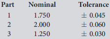 Note: Data for many of the problems in this chapter can be found in the Excel workbook C08Data.xlsx on the Student Companion Site. Click on the appropriate worksheet tab as noted in the problem (e.g., Prob. 8-6, etc.) to access the data.  Samples for three parts made at River City Parts Co. were taken as shown in the worksheet tab Prob. 8-20 in the Excel file C08Data.xlsx on the Student Companion Site for this chapter. Data set 1 is for part 1, data set 2 is for part 2, and data set 3 is for part 3. a. Calculate the mean and standard deviations for each part and compare them to the following specification limits:     b. Will the production process permit an acceptable fit of all parts into a slot with a specification of 5 ± 0.081 at least 99.73 percent of the time?