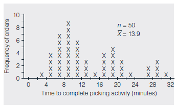 This case study involves a large automotive parts distribution center in Europe. Car dealerships and repair garages from several countries call in orders for replacement parts needed to repair various types of motor vehicles. When an order is received, the distribution center must quickly locate the requested parts and ship them to the repair facility. Time is of the essence because car owners typically become increasingly upset the longer their vehicles are out of service. Because the distribution center was having trouble shipping orders on time, many of its customers were unhappy and threatening to switch to other part distributors. To appease these customers, the manager of the center promised all orders would be delivered within 24 hours or the customer would get the parts at no charge. The manager then assembled a team to discover ways to reduce order processing time so at least 98 percent of orders would meet the 24-hour deadline. To better understand the situation, the team decided to draw a map showing how an order was received, filled, checked, packed, and finally shipped to the customer. After discussing the required steps and actually following an order from start to finish, the team created a flowchart of the entire order fulfillment process. The diagram, which is shown in Figure 9.19, identifies those activities the team had the power to change and, it was hoped, improve. This type of layout also encouraged every team member to focus on the big picture rather than on only the particular activity in which he or she worked. To determine where the longest time delays were occurring, the team randomly chose 50 orders from those received during a one-week period. As members tracked these selected orders through the distribution center, they noted the time each entered and left the various activity areas appearing on the flowchart. To ensure these times were accurately and consistently recorded, the team designed the check sheet shown in Figure 9.20. One sheet was used per order, with the completion time for a given activity computed by subtracting its in time from its out time. For example, order XR-03018 began the pack parts activity at 2:16 P.M. and finished at 2:34 P.M. Therefore, the time to complete this particular activity was 18 minutes. At the end of the week, the average completion time for each activity was calculated by adding its 50 completion times-one for each of the 50 orders tracked-and dividing this total by 50. When these average times were analyzed with the Pareto diagram in Figure 9.21, picking time was identified as the largest contributor to order processing delays, representing about 52 percent of the total time needed to process an order. FIGURE 9.19 Flowchart for the Order Fulfillment Process      Source: Reprinted with permission from Davis R. Bothe, ?Improve Service and Administration,? Quality Progress , September 2003, pp. 53-57.  FIGURE 9.20 Check Sheet for Recording Times      Source: Reprinted with permission from Davis R. Bothe, ?Improve Service and Administration,? Quality Progress , September 2003, pp. 53-57. No further distribution allowed without permission. Based on this new information, the team refined its original mission statement, ?Reduce the time for processing an order,? to the more specific, ?Reduce the time for picking parts.? With the scope of the search narrowed to just the picking operation, members invited some of the part pickers to join the team because these personnel were the local experts in picking parts and possessed the most knowledge about the function. To provide a more detailed analysis of the picking operation, the 50 individual times recorded for picking orders (one from each of the 50 check sheets collected during the team's earlier study) were plotted on the histogram in Figure 9.22. The shape of the histogram-having three humps-was an initial surprise because it implied the existence of three distinct clusters of picking times. With this valuable clue in mind, the team now concentrated on what could be responsible for these three separate time groups. During a brainstorming session, a part picker suggested the three humps of the histogram reflected the number of trips made to the parts storage area of the distribution center to complete an order. He explained that many orders were filled with just one trip, but two were sometimes required and, on occasion, even three. Thus, the left hump could consist of times an order was completed with only one trip, the middle could represent those requiring two, whereas the third could be those in which three trips were needed. By watching the part picking activity for two days, the team members could verify the part picker's theory was indeed correct. FIGURE 9.21 Pareto Diagram for Average Time of Each Activity      Source: Reprinted with permission from Davis R. Bothe, ?Improve Service and Administration,? Quality Progress , September 2003, pp. 53-57.  FIGURE 9.22 Histogram of Picking Times      Source: Reprinted with permission from Davis R. Bothe, Improve Service and Administration, Quality Progress , September, 2003, pp. 53-57. No further distribution allowed without permission. Armed with this additional insight, the team brainstormed reasons multiple trips were needed to complete an order and then organized these ideas on the cause-and-effect diagram in Figure 9.23. After discussion, the team eventually decided that the push carts used by the part pickers to carry the parts were too small (see the equipment branch of Figure 9.23). When part pickers were gathering parts to fill a large order, the cart became full long before all the needed parts were gathered. The picker had to travel to the inspection area to empty the cart and make a return trip to the warehouse to retrieve the remainder of the order. As a pilot study, a few wider push carts were ordered and put into service for a one-week trial run. Although more parts could fit into these new carts, the pickers complained they were so wide that two of them could not pass each other in the narrow aisles, causing traffic jams and thereby actually increasing picking times. The team then tried using longer carts, which were found to take care of both problems. By watching the part picking activity over the next several days, the team was able to verify the switch to longer carts greatly reduced the number of multiple trips needed. In fact, with the new push carts, a picker could often complete two small orders during the same trip. To estimate the decrease in part picking time, the team constructed a histogram of 30 picking times associated with the longer carts (see Figure 9.24). FIGURE 9.23 Cause-and-Effect Diagram of Potential Causes of Multiple Trips      Source: Reprinted with permission from Davis R. Bothe, ?Improve Service and Administration,? Quality Progress , September 2003, pp. 53-57.  FIGURE 9.24 Histogram of Picking Times with Longer Carts      Source: Adapted from Davis R. Bothe, ?Improve Services and Administration,? Quality Progress , September 2003, pp. 53-57. Copyright 2003 American Society for Quality. Reprinted by permission. This example has a unimodal distribution, with an average picking time of only 8.3 minutes vs. the original average of 13.9 minutes. Although a reduction of 5.6 minutes (13.9-8.3) per trip doesn't seem like much of a time savings, consider that on an eight-hour shift, a part picker spends about seven hours-420 minutes-actually gathering parts. Using the old push carts, a picker would complete an average of 30.2 orders (420/13.9) per shift. With the longer carts, that same picker could now complete 50.6 orders (420/8.3) per shift. This increase of 20.4 orders (50.6-30.2) per worker meant the four part pickers could fulfill an additional 81 orders (20.4 × 4) during their shift. Thus, the seemingly small reduction in average trip time translated into a fairly significant increase in the throughput of this bottleneck operation. Explain how the process the team followed might align with DMAIC, the Deming Cycle, and the creative problem-solving process.