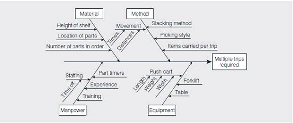This case study involves a large automotive parts distribution center in Europe. Car dealerships and repair garages from several countries call in orders for replacement parts needed to repair various types of motor vehicles. When an order is received, the distribution center must quickly locate the requested parts and ship them to the repair facility. Time is of the essence because car owners typically become increasingly upset the longer their vehicles are out of service. Because the distribution center was having trouble shipping orders on time, many of its customers were unhappy and threatening to switch to other part distributors. To appease these customers, the manager of the center promised all orders would be delivered within 24 hours or the customer would get the parts at no charge. The manager then assembled a team to discover ways to reduce order processing time so at least 98 percent of orders would meet the 24-hour deadline. To better understand the situation, the team decided to draw a map showing how an order was received, filled, checked, packed, and finally shipped to the customer. After discussing the required steps and actually following an order from start to finish, the team created a flowchart of the entire order fulfillment process. The diagram, which is shown in Figure 9.19, identifies those activities the team had the power to change and, it was hoped, improve. This type of layout also encouraged every team member to focus on the big picture rather than on only the particular activity in which he or she worked. To determine where the longest time delays were occurring, the team randomly chose 50 orders from those received during a one-week period. As members tracked these selected orders through the distribution center, they noted the time each entered and left the various activity areas appearing on the flowchart. To ensure these times were accurately and consistently recorded, the team designed the check sheet shown in Figure 9.20. One sheet was used per order, with the completion time for a given activity computed by subtracting its in time from its out time. For example, order XR-03018 began the pack parts activity at 2:16 P.M. and finished at 2:34 P.M. Therefore, the time to complete this particular activity was 18 minutes. At the end of the week, the average completion time for each activity was calculated by adding its 50 completion times-one for each of the 50 orders tracked-and dividing this total by 50. When these average times were analyzed with the Pareto diagram in Figure 9.21, picking time was identified as the largest contributor to order processing delays, representing about 52 percent of the total time needed to process an order. FIGURE 9.19 Flowchart for the Order Fulfillment Process      Source: Reprinted with permission from Davis R. Bothe, ?Improve Service and Administration,? Quality Progress , September 2003, pp. 53-57.  FIGURE 9.20 Check Sheet for Recording Times      Source: Reprinted with permission from Davis R. Bothe, ?Improve Service and Administration,? Quality Progress , September 2003, pp. 53-57. No further distribution allowed without permission. Based on this new information, the team refined its original mission statement, ?Reduce the time for processing an order,? to the more specific, ?Reduce the time for picking parts.? With the scope of the search narrowed to just the picking operation, members invited some of the part pickers to join the team because these personnel were the local experts in picking parts and possessed the most knowledge about the function. To provide a more detailed analysis of the picking operation, the 50 individual times recorded for picking orders (one from each of the 50 check sheets collected during the team's earlier study) were plotted on the histogram in Figure 9.22. The shape of the histogram-having three humps-was an initial surprise because it implied the existence of three distinct clusters of picking times. With this valuable clue in mind, the team now concentrated on what could be responsible for these three separate time groups. During a brainstorming session, a part picker suggested the three humps of the histogram reflected the number of trips made to the parts storage area of the distribution center to complete an order. He explained that many orders were filled with just one trip, but two were sometimes required and, on occasion, even three. Thus, the left hump could consist of times an order was completed with only one trip, the middle could represent those requiring two, whereas the third could be those in which three trips were needed. By watching the part picking activity for two days, the team members could verify the part picker's theory was indeed correct. FIGURE 9.21 Pareto Diagram for Average Time of Each Activity      Source: Reprinted with permission from Davis R. Bothe, ?Improve Service and Administration,? Quality Progress , September 2003, pp. 53-57.  FIGURE 9.22 Histogram of Picking Times      Source: Reprinted with permission from Davis R. Bothe, Improve Service and Administration, Quality Progress , September, 2003, pp. 53-57. No further distribution allowed without permission. Armed with this additional insight, the team brainstormed reasons multiple trips were needed to complete an order and then organized these ideas on the cause-and-effect diagram in Figure 9.23. After discussion, the team eventually decided that the push carts used by the part pickers to carry the parts were too small (see the equipment branch of Figure 9.23). When part pickers were gathering parts to fill a large order, the cart became full long before all the needed parts were gathered. The picker had to travel to the inspection area to empty the cart and make a return trip to the warehouse to retrieve the remainder of the order. As a pilot study, a few wider push carts were ordered and put into service for a one-week trial run. Although more parts could fit into these new carts, the pickers complained they were so wide that two of them could not pass each other in the narrow aisles, causing traffic jams and thereby actually increasing picking times. The team then tried using longer carts, which were found to take care of both problems. By watching the part picking activity over the next several days, the team was able to verify the switch to longer carts greatly reduced the number of multiple trips needed. In fact, with the new push carts, a picker could often complete two small orders during the same trip. To estimate the decrease in part picking time, the team constructed a histogram of 30 picking times associated with the longer carts (see Figure 9.24). FIGURE 9.23 Cause-and-Effect Diagram of Potential Causes of Multiple Trips      Source: Reprinted with permission from Davis R. Bothe, ?Improve Service and Administration,? Quality Progress , September 2003, pp. 53-57.  FIGURE 9.24 Histogram of Picking Times with Longer Carts      Source: Adapted from Davis R. Bothe, ?Improve Services and Administration,? Quality Progress , September 2003, pp. 53-57. Copyright 2003 American Society for Quality. Reprinted by permission. This example has a unimodal distribution, with an average picking time of only 8.3 minutes vs. the original average of 13.9 minutes. Although a reduction of 5.6 minutes (13.9-8.3) per trip doesn't seem like much of a time savings, consider that on an eight-hour shift, a part picker spends about seven hours-420 minutes-actually gathering parts. Using the old push carts, a picker would complete an average of 30.2 orders (420/13.9) per shift. With the longer carts, that same picker could now complete 50.6 orders (420/8.3) per shift. This increase of 20.4 orders (50.6-30.2) per worker meant the four part pickers could fulfill an additional 81 orders (20.4 × 4) during their shift. Thus, the seemingly small reduction in average trip time translated into a fairly significant increase in the throughput of this bottleneck operation. Explain how the process the team followed might align with DMAIC, the Deming Cycle, and the creative problem-solving process.