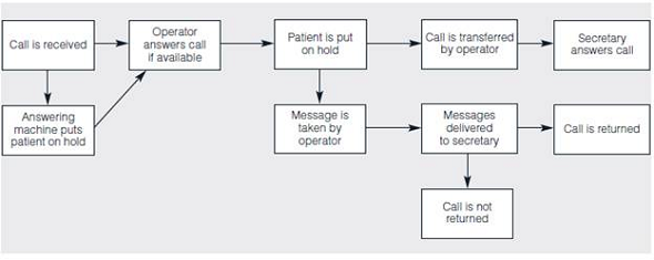 The Janson Medical Clinic recently conducted a patient satisfaction survey of 100 patients. Using a scale of 1-5, with 1 being very dissatisfied and 5 being very satisfied, the clinic compiled a check sheet for responses that were either 1 or 2, indicating dissatisfaction with the performance attributes. This check sheet is shown in Table 9.6. Doctors have extremely busy schedules. They have surgeries to perform, and many are teaching faculty at the local medical school. Many surgeries are emergencies or take longer than expected, resulting in delays in getting back to the clinic. In the clinic, one or two telephone receptionists answer calls for three different departments, which include 20 or more doctors. Their job is basically to schedule appointments, provide directions, and transfer calls to the proper secretaries, which generally requires putting the patient on hold. Often, the receptionist must take a handwritten message and personally deliver it to the secretary because the secretary's phone line is busy. However, the receptionist cannot leave her desk without someone else to cover the phones. A student intern examined the processes for answering phone calls and registering patients. The flowcharts she developed are shown in Figures 9.28 and 9.29. TABLE 9.6 Check Sheet of Dissatisfied Responses      FIGURE 9.28 Current Process for Answering Phone Calls      FIGURE 9.29 Current Patient Registration Process      Construct a Pareto diagram for the causes of dissatisfaction. What conclusions do you reach?