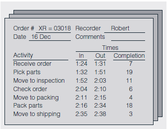 This case study involves a large automotive parts distribution center in Europe. Car dealerships and repair garages from several countries call in orders for replacement parts needed to repair various types of motor vehicles. When an order is received, the distribution center must quickly locate the requested parts and ship them to the repair facility. Time is of the essence because car owners typically become increasingly upset the longer their vehicles are out of service. Because the distribution center was having trouble shipping orders on time, many of its customers were unhappy and threatening to switch to other part distributors. To appease these customers, the manager of the center promised all orders would be delivered within 24 hours or the customer would get the parts at no charge. The manager then assembled a team to discover ways to reduce order processing time so at least 98 percent of orders would meet the 24-hour deadline. To better understand the situation, the team decided to draw a map showing how an order was received, filled, checked, packed, and finally shipped to the customer. After discussing the required steps and actually following an order from start to finish, the team created a flowchart of the entire order fulfillment process. The diagram, which is shown in Figure 9.19, identifies those activities the team had the power to change and, it was hoped, improve. This type of layout also encouraged every team member to focus on the big picture rather than on only the particular activity in which he or she worked. To determine where the longest time delays were occurring, the team randomly chose 50 orders from those received during a one-week period. As members tracked these selected orders through the distribution center, they noted the time each entered and left the various activity areas appearing on the flowchart. To ensure these times were accurately and consistently recorded, the team designed the check sheet shown in Figure 9.20. One sheet was used per order, with the completion time for a given activity computed by subtracting its in time from its out time. For example, order XR-03018 began the pack parts activity at 2:16 P.M. and finished at 2:34 P.M. Therefore, the time to complete this particular activity was 18 minutes. At the end of the week, the average completion time for each activity was calculated by adding its 50 completion times-one for each of the 50 orders tracked-and dividing this total by 50. When these average times were analyzed with the Pareto diagram in Figure 9.21, picking time was identified as the largest contributor to order processing delays, representing about 52 percent of the total time needed to process an order. FIGURE 9.19 Flowchart for the Order Fulfillment Process      Source: Reprinted with permission from Davis R. Bothe, ?Improve Service and Administration,? Quality Progress , September 2003, pp. 53-57. No further distribution allowed without permission. FIGURE 9.20 Check Sheet for Recording Times      Source: Reprinted with permission from Davis R. Bothe, ?Improve Service and Administration,? Quality Progress , September 2003, pp. 53-57. Based on this new information, the team refined its original mission statement, ?Reduce the time for processing an order,? to the more specific, ?Reduce the time for picking parts.? With the scope of the search narrowed to just the picking operation, members invited some of the part pickers to join the team because these personnel were the local experts in picking parts and possessed the most knowledge about the function. To provide a more detailed analysis of the picking operation, the 50 individual times recorded for picking orders (one from each of the 50 check sheets collected during the team's earlier study) were plotted on the histogram in Figure 9.22. The shape of the histogram-having three humps-was an initial surprise because it implied the existence of three distinct clusters of picking times. With this valuable clue in mind, the team now concentrated on what could be responsible for these three separate time groups. During a brainstorming session, a part picker suggested the three humps of the histogram reflected the number of trips made to the parts storage area of the distribution center to complete an order. He explained that many orders were filled with just one trip, but two were sometimes required and, on occasion, even three. Thus, the left hump could consist of times an order was completed with only one trip, the middle could represent those requiring two, whereas the third could be those in which three trips were needed. By watching the part picking activity for two days, the team members could verify the part picker's theory was indeed correct. FIGURE 9.21 Pareto Diagram for Average Time of Each Activity      Source: Reprinted with permission from Davis R. Bothe, ?Improve Service and Administration,? Quality Progress , September 2003, pp. 53-57. FIGURE 9.22 Histogram of Picking Times      Source: Reprinted with permission from Davis R. Bothe, Improve Service and Administration, Quality Progress , September, 2003, pp. 53-57.  Armed with this additional insight, the team brainstormed reasons multiple trips were needed to complete an order and then organized these ideas on the cause-and-effect diagram in Figure 9.23. After discussion, the team eventually decided that the push carts used by the part pickers to carry the parts were too small (see the equipment branch of Figure 9.23). When part pickers were gathering parts to fill a large order, the cart became full long before all the needed parts were gathered. The picker had to travel to the inspection area to empty the cart and make a return trip to the warehouse to retrieve the remainder of the order. As a pilot study, a few wider push carts were ordered and put into service for a one-week trial run. Although more parts could fit into these new carts, the pickers complained they were so wide that two of them could not pass each other in the narrow aisles, causing traffic jams and thereby actually increasing picking times. The team then tried using longer carts, which were found to take care of both problems. By watching the part picking activity over the next several days, the team was able to verify the switch to longer carts greatly reduced the number of multiple trips needed. In fact, with the new push carts, a picker could often complete two small orders during the same trip. To estimate the decrease in part picking time, the team constructed a histogram of 30 picking times associated with the longer carts (see Figure 9.24). FIGURE 9.23 Cause-and-Effect Diagram of Potential Causes of Multiple Trips      Source: Reprinted with permission from Davis R. Bothe, ?Improve Service and Administration,? Quality Progress , September 2003, pp. 53-57.  FIGURE 9.24 Histogram of Picking Times with Longer Carts      Source: Adapted from Davis R. Bothe, ?Improve Services and Administration,? Quality Progress , September 2003, pp. 53-57.  This example has a unimodal distribution, with an average picking time of only 8.3 minutes vs. the original average of 13.9 minutes. Although a reduction of 5.6 minutes (13.9-8.3) per trip doesn't seem like much of a time savings, consider that on an eight-hour shift, a part picker spends about seven hours-420 minutes-actually gathering parts. Using the old push carts, a picker would complete an average of 30.2 orders (420/13.9) per shift. With the longer carts, that same picker could now complete 50.6 orders (420/8.3) per shift. This increase of 20.4 orders (50.6-30.2) per worker meant the four part pickers could fulfill an additional 81 orders (20.4 × 4) during their shift. Thus, the seemingly small reduction in average trip time translated into a fairly significant increase in the throughput of this bottleneck operation. What might the team do if the reduction in order processing time resulting from the introduction of the longer carts was not large enough to achieve the goal of having 98 percent of the orders meet the 24-hour deadline?