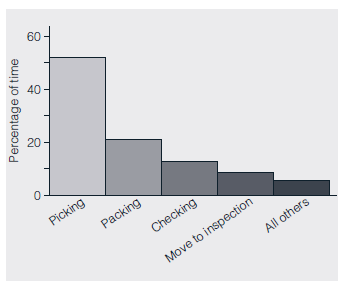This case study involves a large automotive parts distribution center in Europe. Car dealerships and repair garages from several countries call in orders for replacement parts needed to repair various types of motor vehicles. When an order is received, the distribution center must quickly locate the requested parts and ship them to the repair facility. Time is of the essence because car owners typically become increasingly upset the longer their vehicles are out of service. Because the distribution center was having trouble shipping orders on time, many of its customers were unhappy and threatening to switch to other part distributors. To appease these customers, the manager of the center promised all orders would be delivered within 24 hours or the customer would get the parts at no charge. The manager then assembled a team to discover ways to reduce order processing time so at least 98 percent of orders would meet the 24-hour deadline. To better understand the situation, the team decided to draw a map showing how an order was received, filled, checked, packed, and finally shipped to the customer. After discussing the required steps and actually following an order from start to finish, the team created a flowchart of the entire order fulfillment process. The diagram, which is shown in Figure 9.19, identifies those activities the team had the power to change and, it was hoped, improve. This type of layout also encouraged every team member to focus on the big picture rather than on only the particular activity in which he or she worked. To determine where the longest time delays were occurring, the team randomly chose 50 orders from those received during a one-week period. As members tracked these selected orders through the distribution center, they noted the time each entered and left the various activity areas appearing on the flowchart. To ensure these times were accurately and consistently recorded, the team designed the check sheet shown in Figure 9.20. One sheet was used per order, with the completion time for a given activity computed by subtracting its in time from its out time. For example, order XR-03018 began the pack parts activity at 2:16 P.M. and finished at 2:34 P.M. Therefore, the time to complete this particular activity was 18 minutes. At the end of the week, the average completion time for each activity was calculated by adding its 50 completion times-one for each of the 50 orders tracked-and dividing this total by 50. When these average times were analyzed with the Pareto diagram in Figure 9.21, picking time was identified as the largest contributor to order processing delays, representing about 52 percent of the total time needed to process an order. FIGURE 9.19 Flowchart for the Order Fulfillment Process      Source: Reprinted with permission from Davis R. Bothe, ?Improve Service and Administration,? Quality Progress , September 2003, pp. 53-57. No further distribution allowed without permission. FIGURE 9.20 Check Sheet for Recording Times      Source: Reprinted with permission from Davis R. Bothe, ?Improve Service and Administration,? Quality Progress , September 2003, pp. 53-57. Based on this new information, the team refined its original mission statement, ?Reduce the time for processing an order,? to the more specific, ?Reduce the time for picking parts.? With the scope of the search narrowed to just the picking operation, members invited some of the part pickers to join the team because these personnel were the local experts in picking parts and possessed the most knowledge about the function. To provide a more detailed analysis of the picking operation, the 50 individual times recorded for picking orders (one from each of the 50 check sheets collected during the team's earlier study) were plotted on the histogram in Figure 9.22. The shape of the histogram-having three humps-was an initial surprise because it implied the existence of three distinct clusters of picking times. With this valuable clue in mind, the team now concentrated on what could be responsible for these three separate time groups. During a brainstorming session, a part picker suggested the three humps of the histogram reflected the number of trips made to the parts storage area of the distribution center to complete an order. He explained that many orders were filled with just one trip, but two were sometimes required and, on occasion, even three. Thus, the left hump could consist of times an order was completed with only one trip, the middle could represent those requiring two, whereas the third could be those in which three trips were needed. By watching the part picking activity for two days, the team members could verify the part picker's theory was indeed correct. FIGURE 9.21 Pareto Diagram for Average Time of Each Activity      Source: Reprinted with permission from Davis R. Bothe, ?Improve Service and Administration,? Quality Progress , September 2003, pp. 53-57. FIGURE 9.22 Histogram of Picking Times      Source: Reprinted with permission from Davis R. Bothe, Improve Service and Administration, Quality Progress , September, 2003, pp. 53-57.  Armed with this additional insight, the team brainstormed reasons multiple trips were needed to complete an order and then organized these ideas on the cause-and-effect diagram in Figure 9.23. After discussion, the team eventually decided that the push carts used by the part pickers to carry the parts were too small (see the equipment branch of Figure 9.23). When part pickers were gathering parts to fill a large order, the cart became full long before all the needed parts were gathered. The picker had to travel to the inspection area to empty the cart and make a return trip to the warehouse to retrieve the remainder of the order. As a pilot study, a few wider push carts were ordered and put into service for a one-week trial run. Although more parts could fit into these new carts, the pickers complained they were so wide that two of them could not pass each other in the narrow aisles, causing traffic jams and thereby actually increasing picking times. The team then tried using longer carts, which were found to take care of both problems. By watching the part picking activity over the next several days, the team was able to verify the switch to longer carts greatly reduced the number of multiple trips needed. In fact, with the new push carts, a picker could often complete two small orders during the same trip. To estimate the decrease in part picking time, the team constructed a histogram of 30 picking times associated with the longer carts (see Figure 9.24). FIGURE 9.23 Cause-and-Effect Diagram of Potential Causes of Multiple Trips      Source: Reprinted with permission from Davis R. Bothe, ?Improve Service and Administration,? Quality Progress , September 2003, pp. 53-57.  FIGURE 9.24 Histogram of Picking Times with Longer Carts      Source: Adapted from Davis R. Bothe, ?Improve Services and Administration,? Quality Progress , September 2003, pp. 53-57.  This example has a unimodal distribution, with an average picking time of only 8.3 minutes vs. the original average of 13.9 minutes. Although a reduction of 5.6 minutes (13.9-8.3) per trip doesn't seem like much of a time savings, consider that on an eight-hour shift, a part picker spends about seven hours-420 minutes-actually gathering parts. Using the old push carts, a picker would complete an average of 30.2 orders (420/13.9) per shift. With the longer carts, that same picker could now complete 50.6 orders (420/8.3) per shift. This increase of 20.4 orders (50.6-30.2) per worker meant the four part pickers could fulfill an additional 81 orders (20.4 × 4) during their shift. Thus, the seemingly small reduction in average trip time translated into a fairly significant increase in the throughput of this bottleneck operation. What might the team do if the reduction in order processing time resulting from the introduction of the longer carts was not large enough to achieve the goal of having 98 percent of the orders meet the 24-hour deadline?
