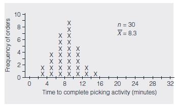 This case study involves a large automotive parts distribution center in Europe. Car dealerships and repair garages from several countries call in orders for replacement parts needed to repair various types of motor vehicles. When an order is received, the distribution center must quickly locate the requested parts and ship them to the repair facility. Time is of the essence because car owners typically become increasingly upset the longer their vehicles are out of service. Because the distribution center was having trouble shipping orders on time, many of its customers were unhappy and threatening to switch to other part distributors. To appease these customers, the manager of the center promised all orders would be delivered within 24 hours or the customer would get the parts at no charge. The manager then assembled a team to discover ways to reduce order processing time so at least 98 percent of orders would meet the 24-hour deadline. To better understand the situation, the team decided to draw a map showing how an order was received, filled, checked, packed, and finally shipped to the customer. After discussing the required steps and actually following an order from start to finish, the team created a flowchart of the entire order fulfillment process. The diagram, which is shown in Figure 9.19, identifies those activities the team had the power to change and, it was hoped, improve. This type of layout also encouraged every team member to focus on the big picture rather than on only the particular activity in which he or she worked. To determine where the longest time delays were occurring, the team randomly chose 50 orders from those received during a one-week period. As members tracked these selected orders through the distribution center, they noted the time each entered and left the various activity areas appearing on the flowchart. To ensure these times were accurately and consistently recorded, the team designed the check sheet shown in Figure 9.20. One sheet was used per order, with the completion time for a given activity computed by subtracting its in time from its out time. For example, order XR-03018 began the pack parts activity at 2:16 P.M. and finished at 2:34 P.M. Therefore, the time to complete this particular activity was 18 minutes. At the end of the week, the average completion time for each activity was calculated by adding its 50 completion times-one for each of the 50 orders tracked-and dividing this total by 50. When these average times were analyzed with the Pareto diagram in Figure 9.21, picking time was identified as the largest contributor to order processing delays, representing about 52 percent of the total time needed to process an order. FIGURE 9.19 Flowchart for the Order Fulfillment Process      Source: Reprinted with permission from Davis R. Bothe, ?Improve Service and Administration,? Quality Progress , September 2003, pp. 53-57. No further distribution allowed without permission. FIGURE 9.20 Check Sheet for Recording Times      Source: Reprinted with permission from Davis R. Bothe, ?Improve Service and Administration,? Quality Progress , September 2003, pp. 53-57. Based on this new information, the team refined its original mission statement, ?Reduce the time for processing an order,? to the more specific, ?Reduce the time for picking parts.? With the scope of the search narrowed to just the picking operation, members invited some of the part pickers to join the team because these personnel were the local experts in picking parts and possessed the most knowledge about the function. To provide a more detailed analysis of the picking operation, the 50 individual times recorded for picking orders (one from each of the 50 check sheets collected during the team's earlier study) were plotted on the histogram in Figure 9.22. The shape of the histogram-having three humps-was an initial surprise because it implied the existence of three distinct clusters of picking times. With this valuable clue in mind, the team now concentrated on what could be responsible for these three separate time groups. During a brainstorming session, a part picker suggested the three humps of the histogram reflected the number of trips made to the parts storage area of the distribution center to complete an order. He explained that many orders were filled with just one trip, but two were sometimes required and, on occasion, even three. Thus, the left hump could consist of times an order was completed with only one trip, the middle could represent those requiring two, whereas the third could be those in which three trips were needed. By watching the part picking activity for two days, the team members could verify the part picker's theory was indeed correct. FIGURE 9.21 Pareto Diagram for Average Time of Each Activity      Source: Reprinted with permission from Davis R. Bothe, ?Improve Service and Administration,? Quality Progress , September 2003, pp. 53-57. FIGURE 9.22 Histogram of Picking Times      Source: Reprinted with permission from Davis R. Bothe, Improve Service and Administration, Quality Progress , September, 2003, pp. 53-57.  Armed with this additional insight, the team brainstormed reasons multiple trips were needed to complete an order and then organized these ideas on the cause-and-effect diagram in Figure 9.23. After discussion, the team eventually decided that the push carts used by the part pickers to carry the parts were too small (see the equipment branch of Figure 9.23). When part pickers were gathering parts to fill a large order, the cart became full long before all the needed parts were gathered. The picker had to travel to the inspection area to empty the cart and make a return trip to the warehouse to retrieve the remainder of the order. As a pilot study, a few wider push carts were ordered and put into service for a one-week trial run. Although more parts could fit into these new carts, the pickers complained they were so wide that two of them could not pass each other in the narrow aisles, causing traffic jams and thereby actually increasing picking times. The team then tried using longer carts, which were found to take care of both problems. By watching the part picking activity over the next several days, the team was able to verify the switch to longer carts greatly reduced the number of multiple trips needed. In fact, with the new push carts, a picker could often complete two small orders during the same trip. To estimate the decrease in part picking time, the team constructed a histogram of 30 picking times associated with the longer carts (see Figure 9.24). FIGURE 9.23 Cause-and-Effect Diagram of Potential Causes of Multiple Trips      Source: Reprinted with permission from Davis R. Bothe, ?Improve Service and Administration,? Quality Progress , September 2003, pp. 53-57.  FIGURE 9.24 Histogram of Picking Times with Longer Carts      Source: Adapted from Davis R. Bothe, ?Improve Services and Administration,? Quality Progress , September 2003, pp. 53-57.  This example has a unimodal distribution, with an average picking time of only 8.3 minutes vs. the original average of 13.9 minutes. Although a reduction of 5.6 minutes (13.9-8.3) per trip doesn't seem like much of a time savings, consider that on an eight-hour shift, a part picker spends about seven hours-420 minutes-actually gathering parts. Using the old push carts, a picker would complete an average of 30.2 orders (420/13.9) per shift. With the longer carts, that same picker could now complete 50.6 orders (420/8.3) per shift. This increase of 20.4 orders (50.6-30.2) per worker meant the four part pickers could fulfill an additional 81 orders (20.4 × 4) during their shift. Thus, the seemingly small reduction in average trip time translated into a fairly significant increase in the throughput of this bottleneck operation. What might the team do if the reduction in order processing time resulting from the introduction of the longer carts was not large enough to achieve the goal of having 98 percent of the orders meet the 24-hour deadline?