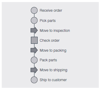 This case study involves a large automotive parts distribution center in Europe. Car dealerships and repair garages from several countries call in orders for replacement parts needed to repair various types of motor vehicles. When an order is received, the distribution center must quickly locate the requested parts and ship them to the repair facility. Time is of the essence because car owners typically become increasingly upset the longer their vehicles are out of service. Because the distribution center was having trouble shipping orders on time, many of its customers were unhappy and threatening to switch to other part distributors. To appease these customers, the manager of the center promised all orders would be delivered within 24 hours or the customer would get the parts at no charge. The manager then assembled a team to discover ways to reduce order processing time so at least 98 percent of orders would meet the 24-hour deadline. To better understand the situation, the team decided to draw a map showing how an order was received, filled, checked, packed, and finally shipped to the customer. After discussing the required steps and actually following an order from start to finish, the team created a flowchart of the entire order fulfillment process. The diagram, which is shown in Figure 9.19, identifies those activities the team had the power to change and, it was hoped, improve. This type of layout also encouraged every team member to focus on the big picture rather than on only the particular activity in which he or she worked. To determine where the longest time delays were occurring, the team randomly chose 50 orders from those received during a one-week period. As members tracked these selected orders through the distribution center, they noted the time each entered and left the various activity areas appearing on the flowchart. To ensure these times were accurately and consistently recorded, the team designed the check sheet shown in Figure 9.20. One sheet was used per order, with the completion time for a given activity computed by subtracting its in time from its out time. For example, order XR-03018 began the pack parts activity at 2:16 P.M. and finished at 2:34 P.M. Therefore, the time to complete this particular activity was 18 minutes. At the end of the week, the average completion time for each activity was calculated by adding its 50 completion times-one for each of the 50 orders tracked-and dividing this total by 50. When these average times were analyzed with the Pareto diagram in Figure 9.21, picking time was identified as the largest contributor to order processing delays, representing about 52 percent of the total time needed to process an order. FIGURE 9.19 Flowchart for the Order Fulfillment Process      Source: Reprinted with permission from Davis R. Bothe, ?Improve Service and Administration,? Quality Progress , September 2003, pp. 53-57.  FIGURE 9.20 Check Sheet for Recording Times      Source: Reprinted with permission from Davis R. Bothe, ?Improve Service and Administration,? Quality Progress , September 2003, pp. 53-57.  Based on this new information, the team refined its original mission statement, ?Reduce the time for processing an order,? to the more specific, ?Reduce the time for picking parts.? With the scope of the search narrowed to just the picking operation, members invited some of the part pickers to join the team because these personnel were the local experts in picking parts and possessed the most knowledge about the function. To provide a more detailed analysis of the picking operation, the 50 individual times recorded for picking orders (one from each of the 50 check sheets collected during the team's earlier study) were plotted on the histogram in Figure 9.22. The shape of the histogram-having three humps-was an initial surprise because it implied the existence of three distinct clusters of picking times. With this valuable clue in mind, the team now concentrated on what could be responsible for these three separate time groups. During a brainstorming session, a part picker suggested the three humps of the histogram reflected the number of trips made to the parts storage area of the distribution center to complete an order. He explained that many orders were filled with just one trip, but two were sometimes required and, on occasion, even three. Thus, the left hump could consist of times an order was completed with only one trip, the middle could represent those requiring two, whereas the third could be those in which three trips were needed. By watching the part picking activity for two days, the team members could verify the part picker's theory was indeed correct. FIGURE 9.21 Pareto Diagram for Average Time of Each Activity      Source: Reprinted with permission from Davis R. Bothe, ?Improve Service and Administration,? Quality Progress , September 2003, pp. 53-57.  FIGURE 9.22 Histogram of Picking Times      Source: Reprinted with permission from Davis R. Bothe, Improve Service and Administration, Quality Progress , September, 2003, pp. 53-57.  Armed with this additional insight, the team brainstormed reasons multiple trips were needed to complete an order and then organized these ideas on the cause-and-effect diagram in Figure 9.23. After discussion, the team eventually decided that the push carts used by the part pickers to carry the parts were too small (see the equipment branch of Figure 9.23). When part pickers were gathering parts to fill a large order, the cart became full long before all the needed parts were gathered. The picker had to travel to the inspection area to empty the cart and make a return trip to the warehouse to retrieve the remainder of the order. As a pilot study, a few wider push carts were ordered and put into service for a one-week trial run. Although more parts could fit into these new carts, the pickers complained they were so wide that two of them could not pass each other in the narrow aisles, causing traffic jams and thereby actually increasing picking times. The team then tried using longer carts, which were found to take care of both problems. By watching the part picking activity over the next several days, the team was able to verify the switch to longer carts greatly reduced the number of multiple trips needed. In fact, with the new push carts, a picker could often complete two small orders during the same trip. To estimate the decrease in part picking time, the team constructed a histogram of 30 picking times associated with the longer carts (see Figure 9.24). FIGURE 9.23 Cause-and-Effect Diagram of Potential Causes of Multiple Trips      Source: Reprinted with permission from Davis R. Bothe, ?Improve Service and Administration,? Quality Progress , September 2003, pp. 53-57. FIGURE 9.24 Histogram of Picking Times with Longer Carts      Source: Adapted from Davis R. Bothe, ?Improve Services and Administration,? Quality Progress , September 2003, pp. 53-57. This example has a unimodal distribution, with an average picking time of only 8.3 minutes vs. the original average of 13.9 minutes. Although a reduction of 5.6 minutes (13.9-8.3) per trip doesn't seem like much of a time savings, consider that on an eight-hour shift, a part picker spends about seven hours-420 minutes-actually gathering parts. Using the old push carts, a picker would complete an average of 30.2 orders (420/13.9) per shift. With the longer carts, that same picker could now complete 50.6 orders (420/8.3) per shift. This increase of 20.4 orders (50.6-30.2) per worker meant the four part pickers could fulfill an additional 81 orders (20.4 × 4) during their shift. Thus, the seemingly small reduction in average trip time translated into a fairly significant increase in the throughput of this bottleneck operation. Suppose packing parts is now the activity responsible for the greatest delays in processing an order. How might this affect the project organization and next steps?