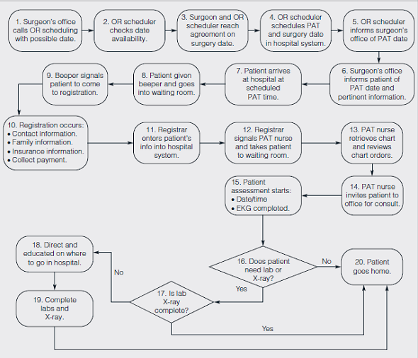 Note: Data sets for many problems in this chapter are available in the Excel workbook C09Data.xlsx on the Student Companion Site. Click the appropriate worksheet tab as noted in the problem ( e.g. Prob. 9-12, etc.) to access the data. We also recommend using the ASQ Learn about Quality Excel templates noted in this chapter to facilitate your solutions to appropriate problems. A flowchart for a hospital pre-admission testing process is shown in Figure 9.25. Determine the important quality characteristics inherent in this process and suggest possible improvements. FIGURE 9.25 Flowchart for a Hospital Pre-Admission Test (PAT) Process (Problem 7)      Source: Todd Creasy and Sarah Ramey, ?Don't Lose Patients,? Quality Progress , February 2013, 42-49.